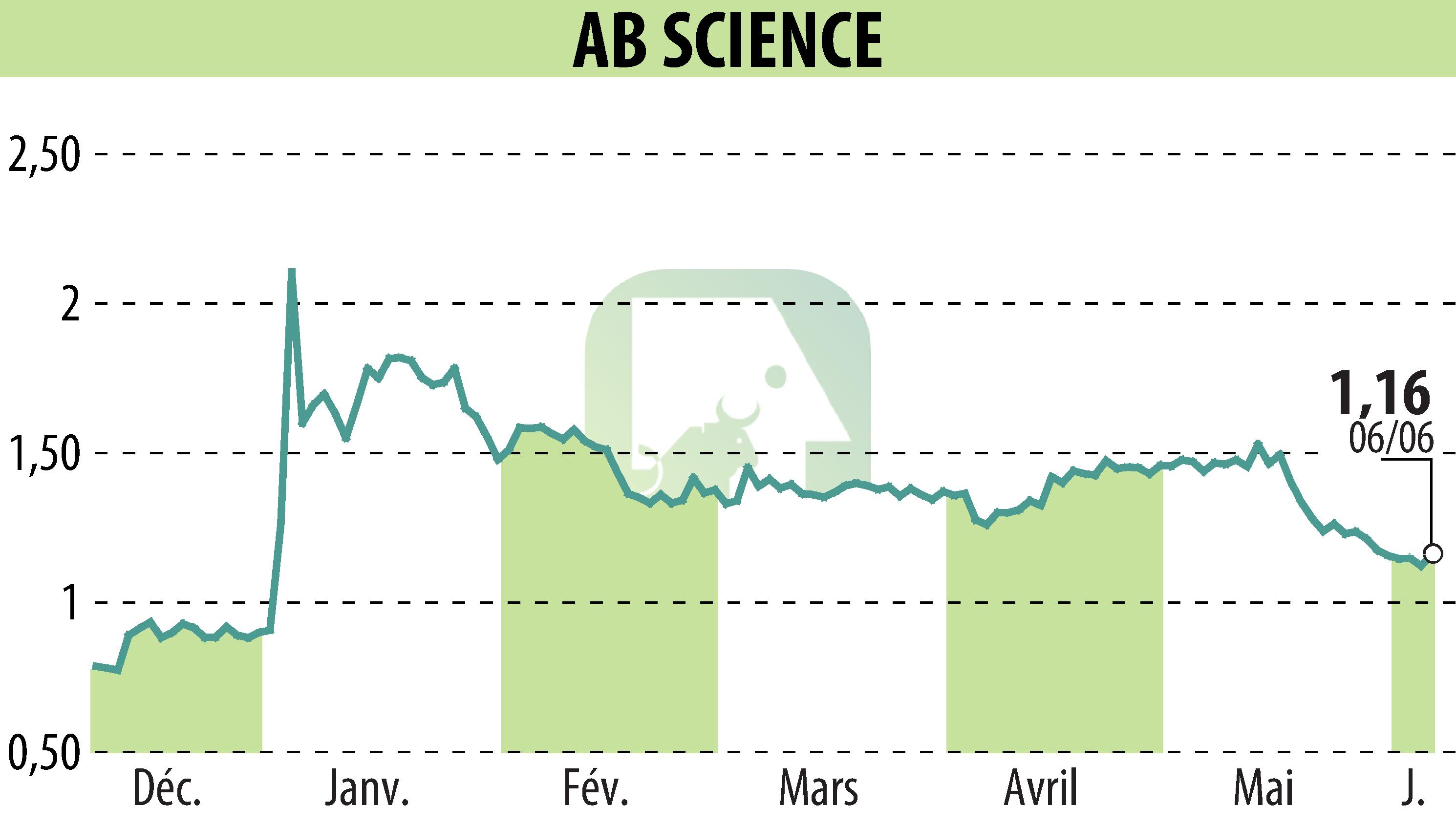 Graphique de l'évolution du cours de l'action ABSCIENCES (EPA:AB).
