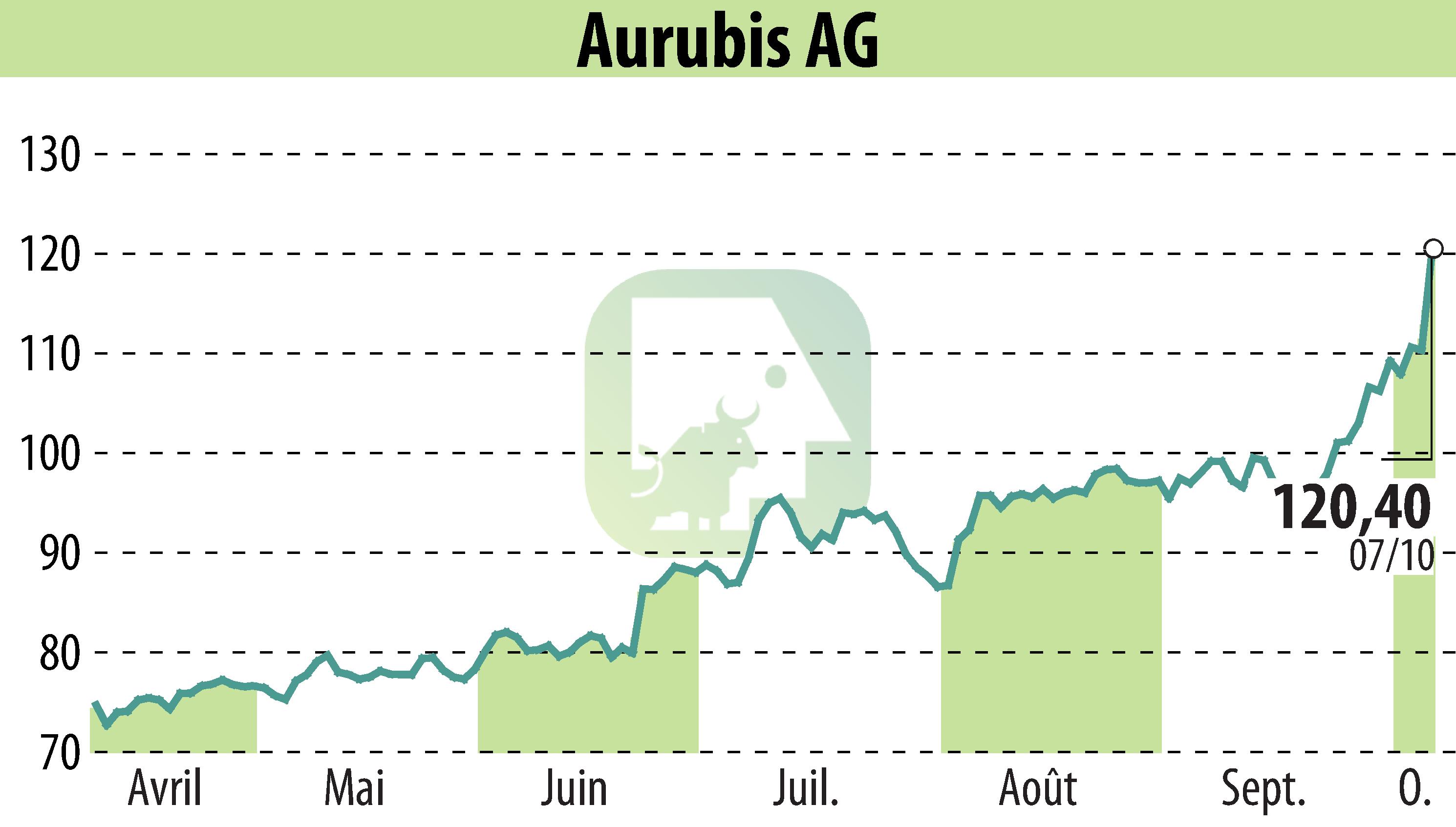 Graphique de l'évolution du cours de l'action Norddeutsche Affinerie AG (EBR:NDA).