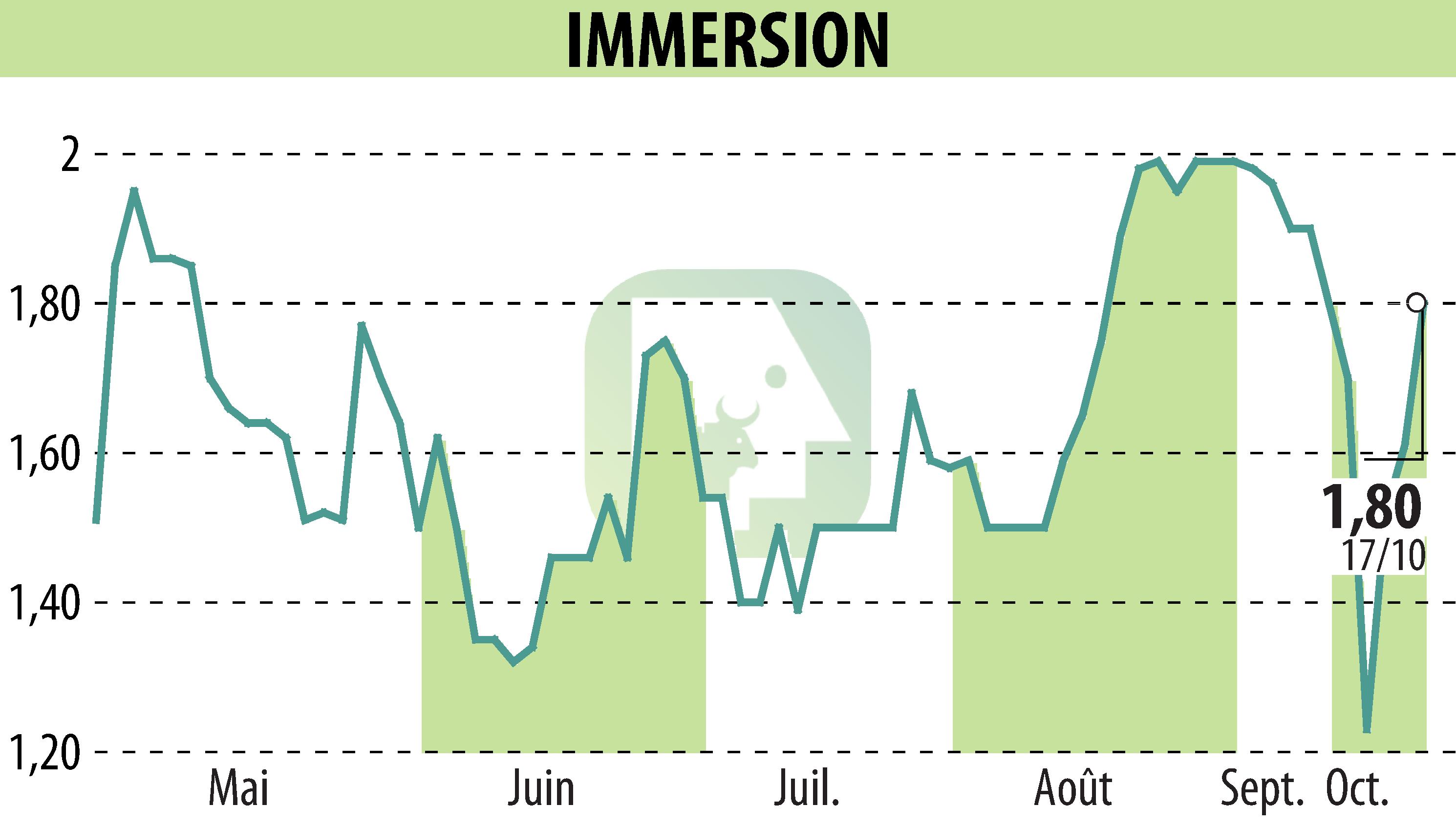 Graphique de l'évolution du cours de l'action IMMERSION (EPA:ALIMR).
