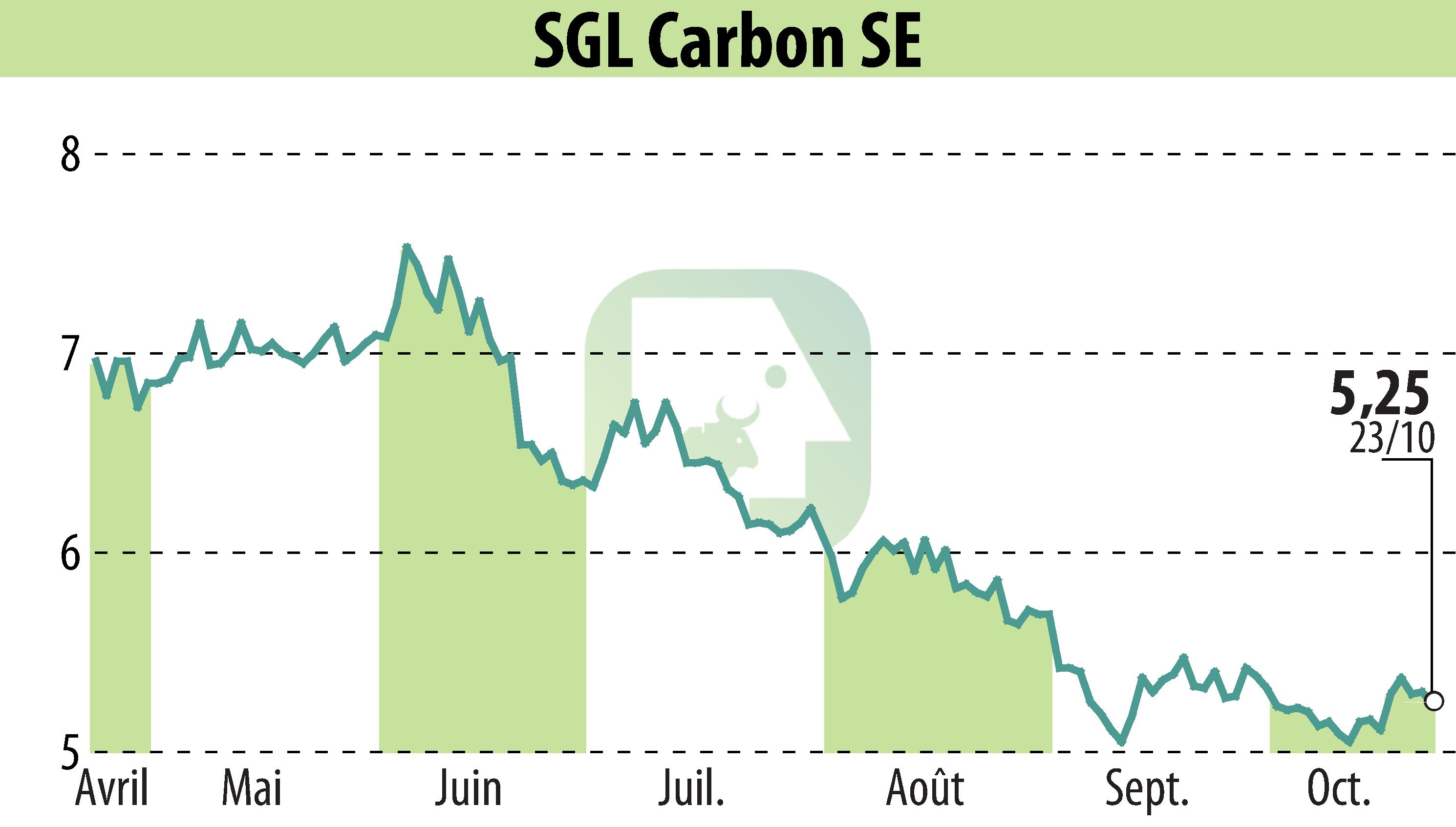 Stock price chart of SGL Carbon AG (EBR:SGL) showing fluctuations.