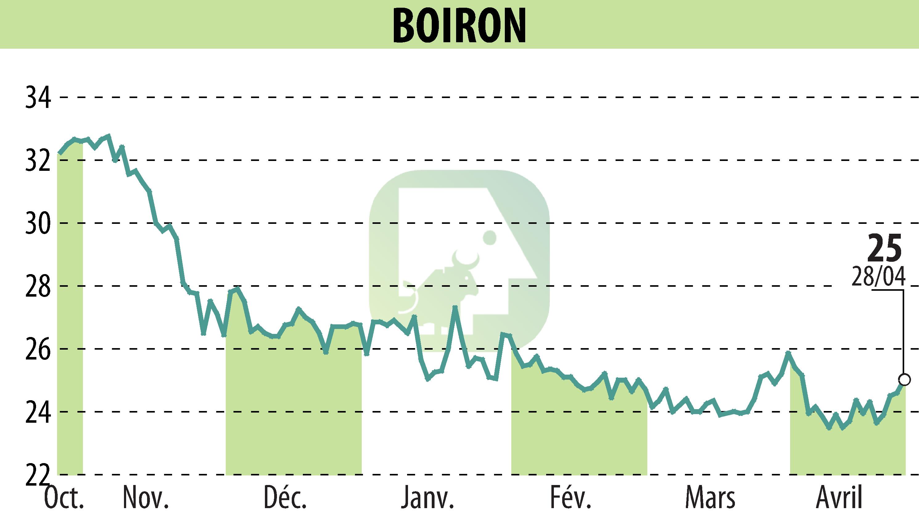 Graphique de l'évolution du cours de l'action BOIRON (EPA:BOI).