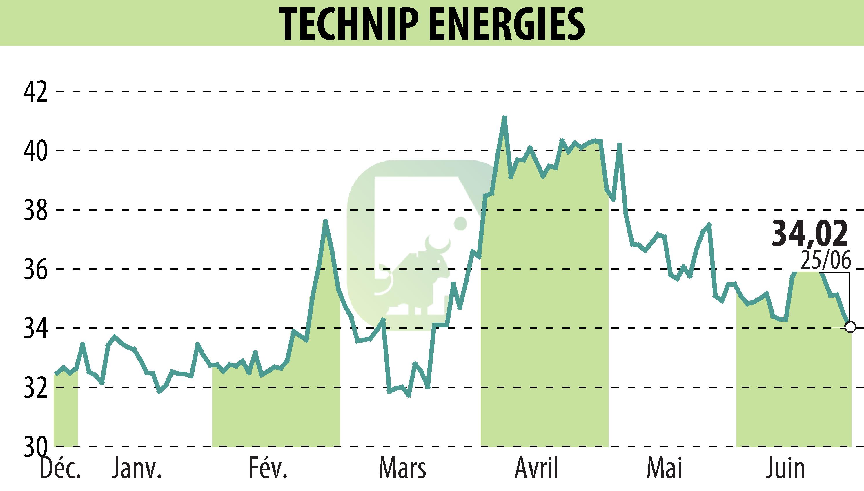 Graphique de l'évolution du cours de l'action TECHNIP ENERGIES N.V. (EPA:TE).