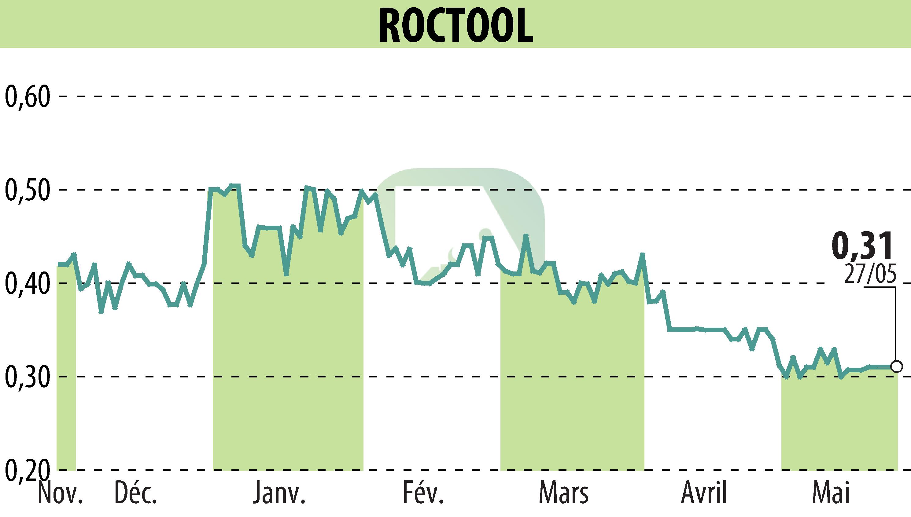 Graphique de l'évolution du cours de l'action ROCTOOL (EPA:ALROC).