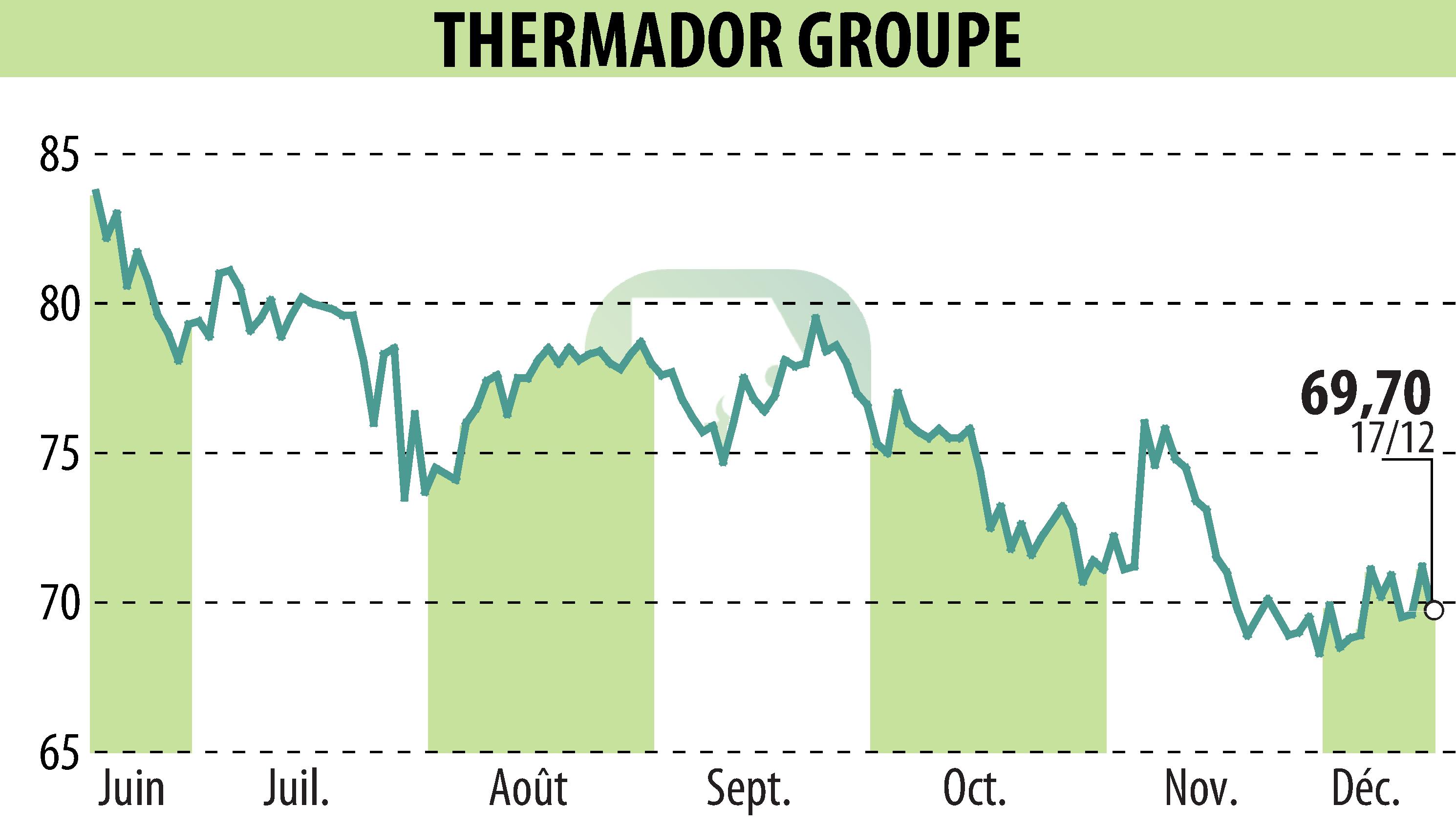 Stock price chart of Thermador Groupe (EPA:THEP) showing fluctuations.