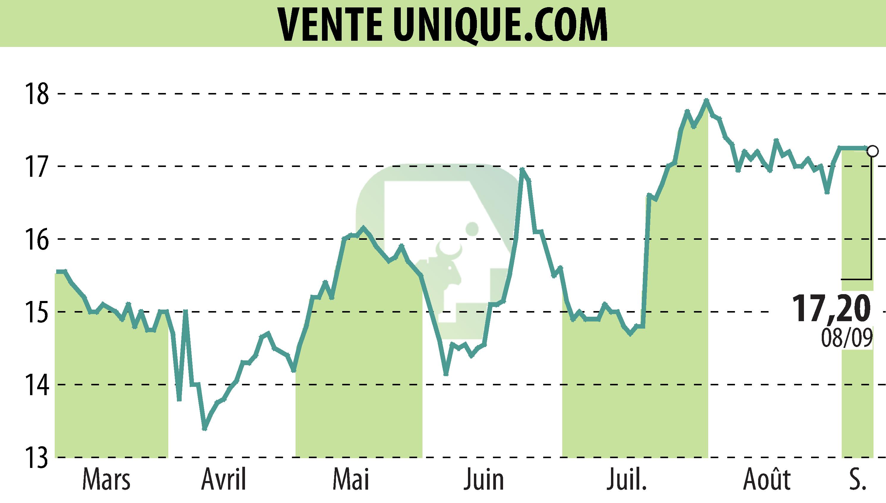 Stock price chart of VENTE UNIQUE.COM (EPA:ALVU) showing fluctuations.