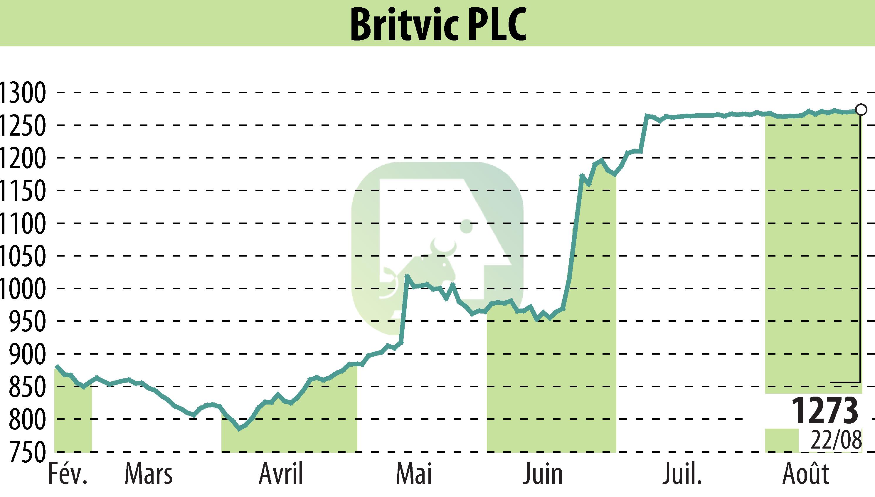 Stock price chart of Britvic Plc  (EBR:BVIC) showing fluctuations.