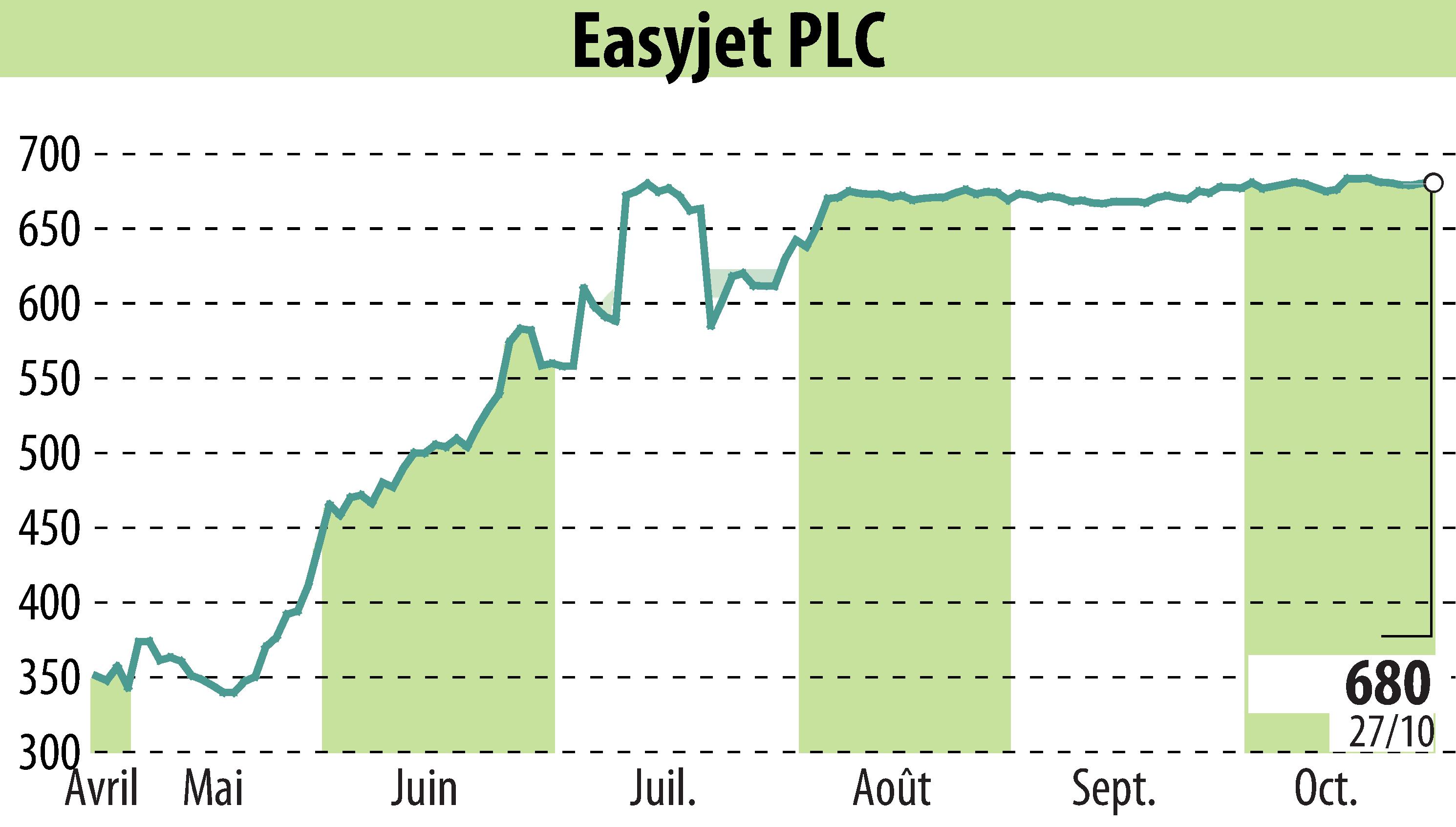 Stock price chart of EasyJet (EBR:EZJ) showing fluctuations.