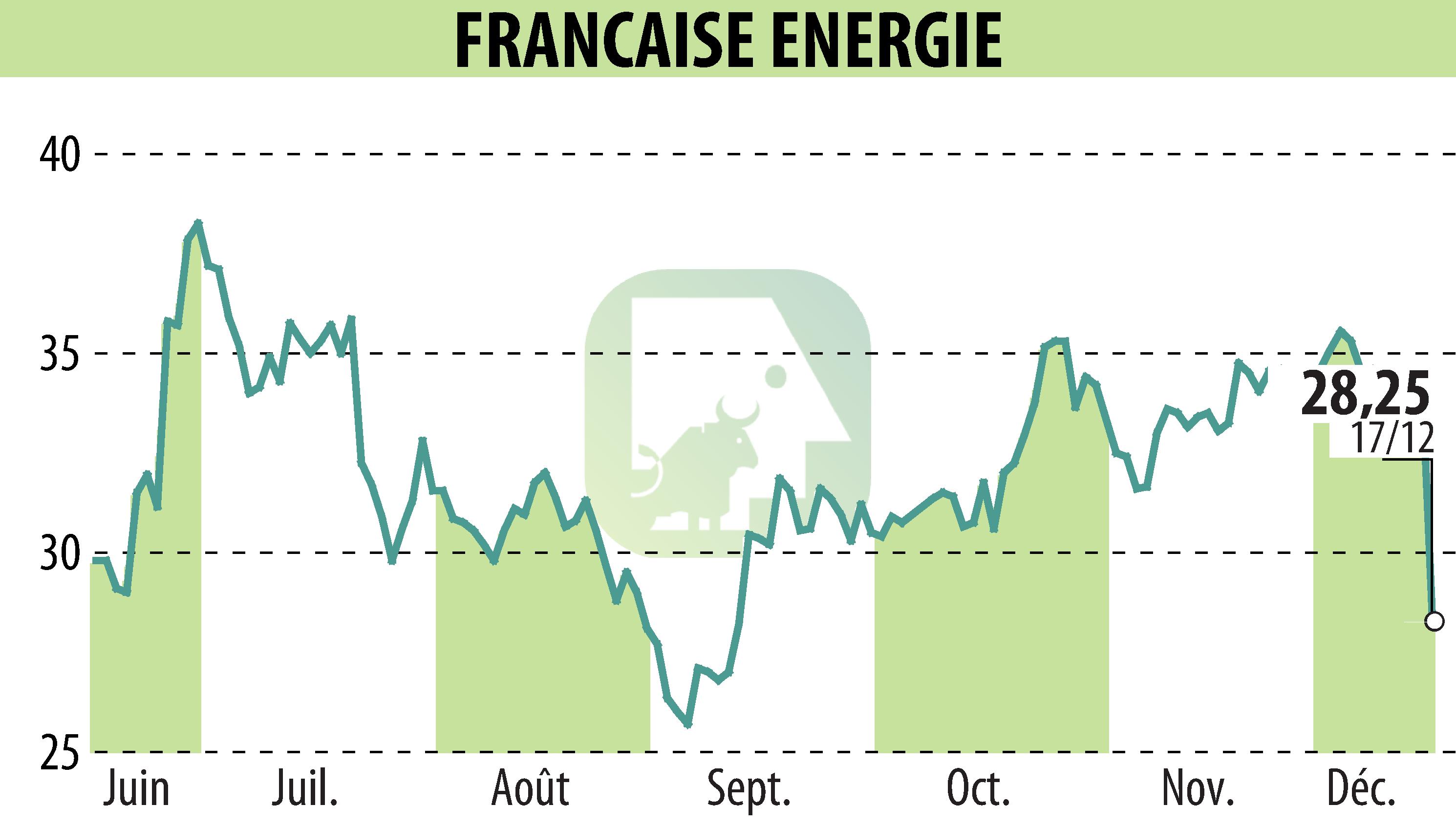 Graphique de l'évolution du cours de l'action FRANCAISE ENERGIE (EPA:FDE).