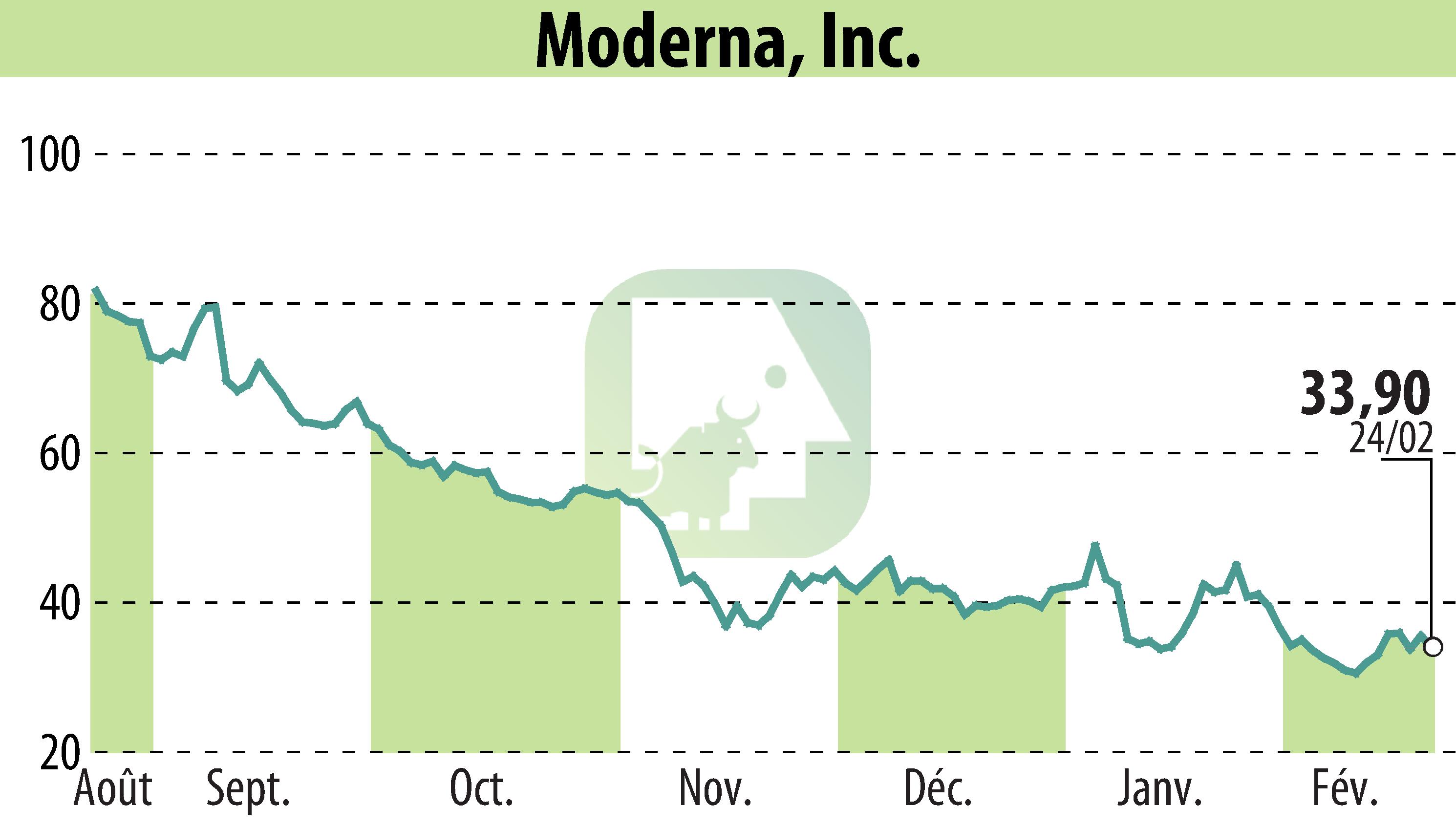 Graphique de l'évolution du cours de l'action Moderna, Inc. (EBR:MRNA).