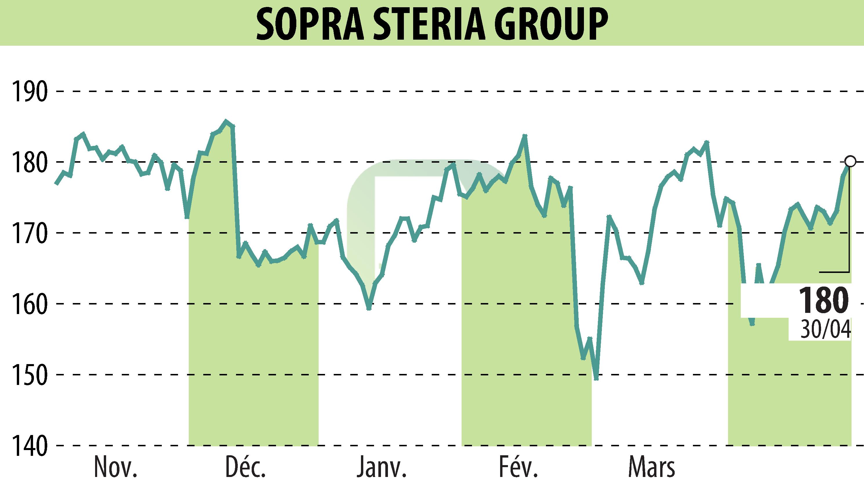 Graphique de l'évolution du cours de l'action SOPRA GROUP (EPA:SOP).