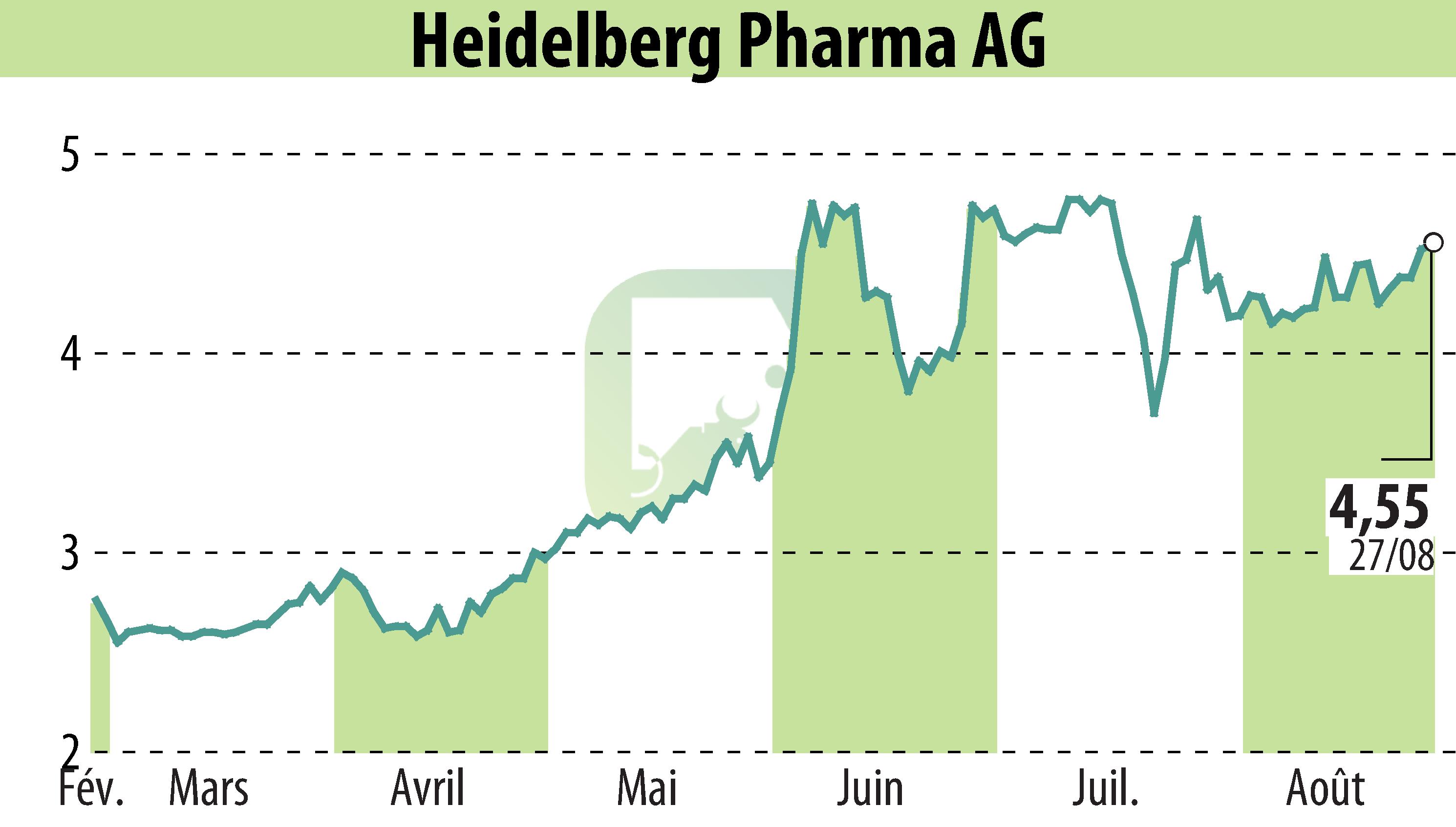 Stock price chart of Heidelberg Pharma AG (EBR:HPHA) showing fluctuations.