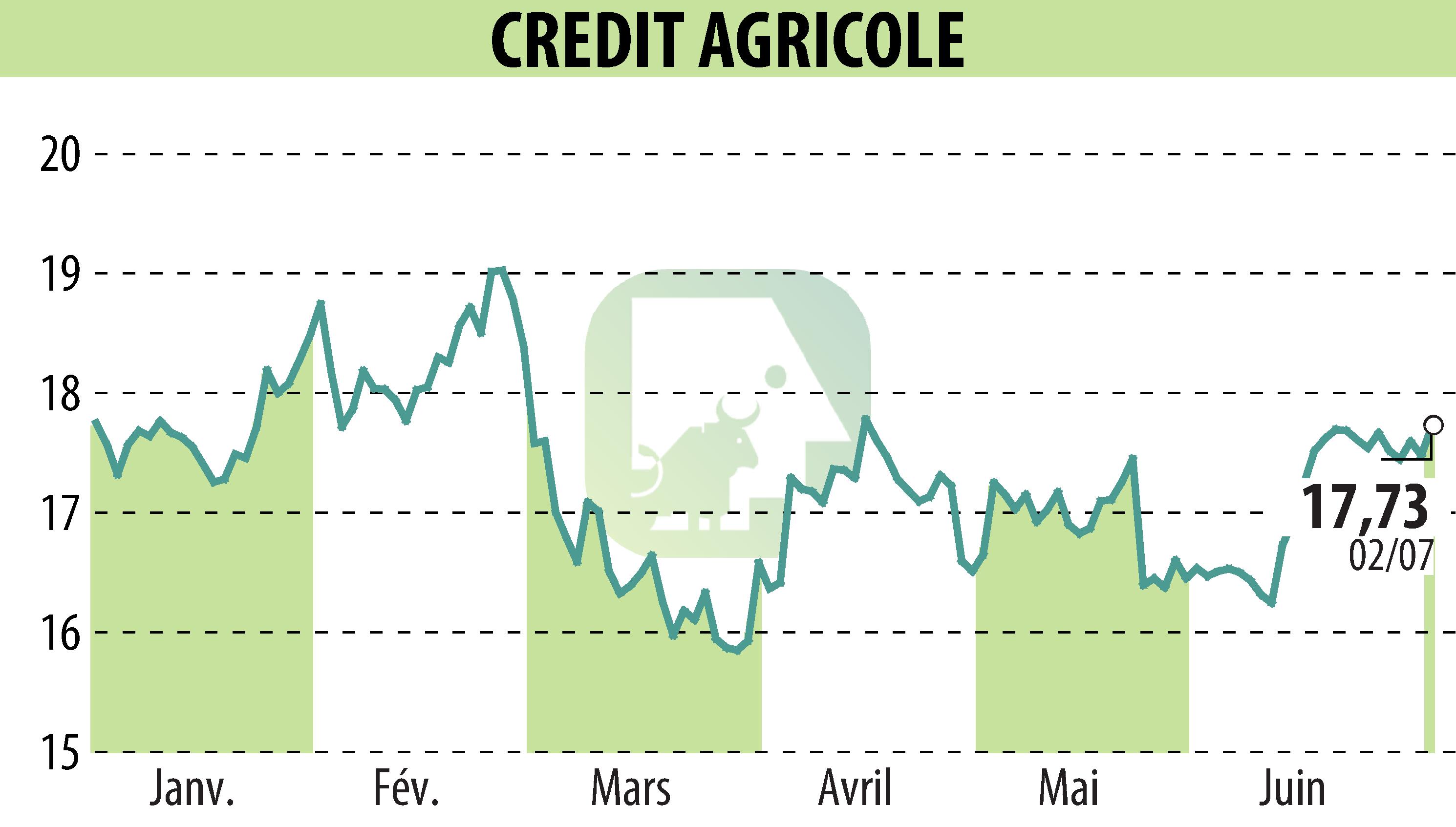 Graphique de l'évolution du cours de l'action CREDIT AGRICOLE (EPA:ACA).