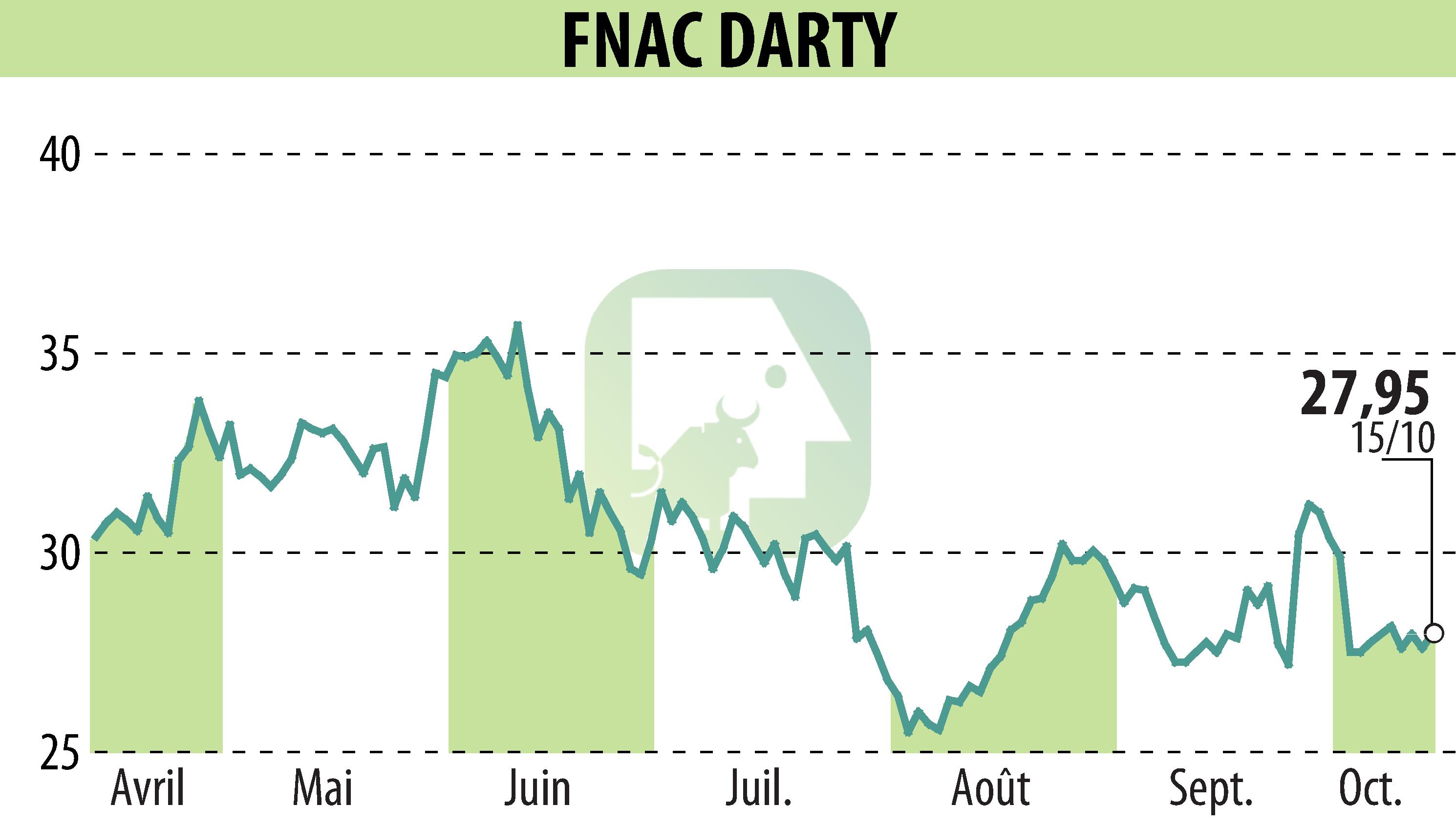 Stock price chart of GROUPE FNAC (EPA:FNAC) showing fluctuations.