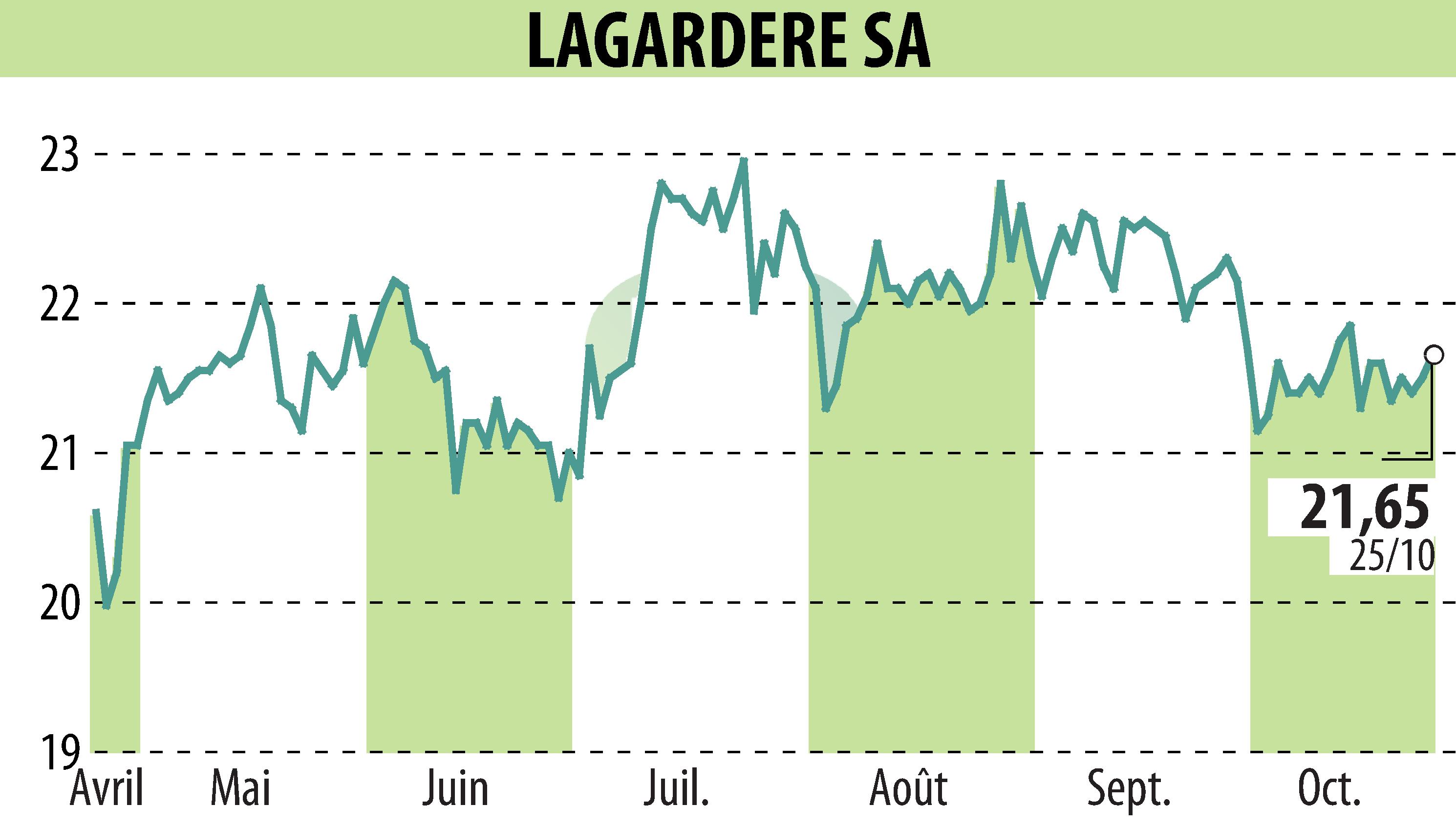 Stock price chart of LAGARDERE (EPA:MMB) showing fluctuations.