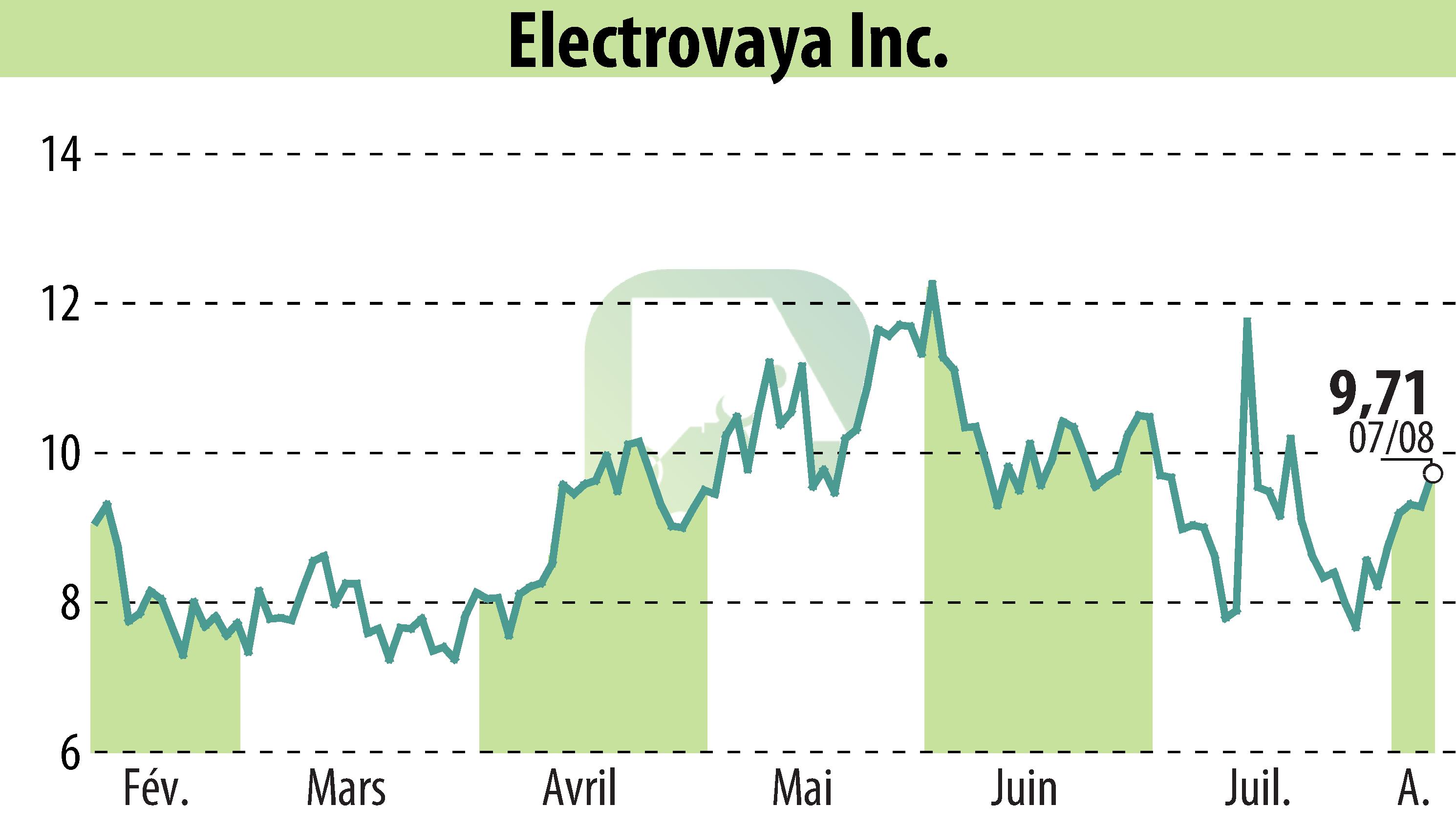 Stock price chart of Electrovaya, Inc. (EBR:ELVA) showing fluctuations.