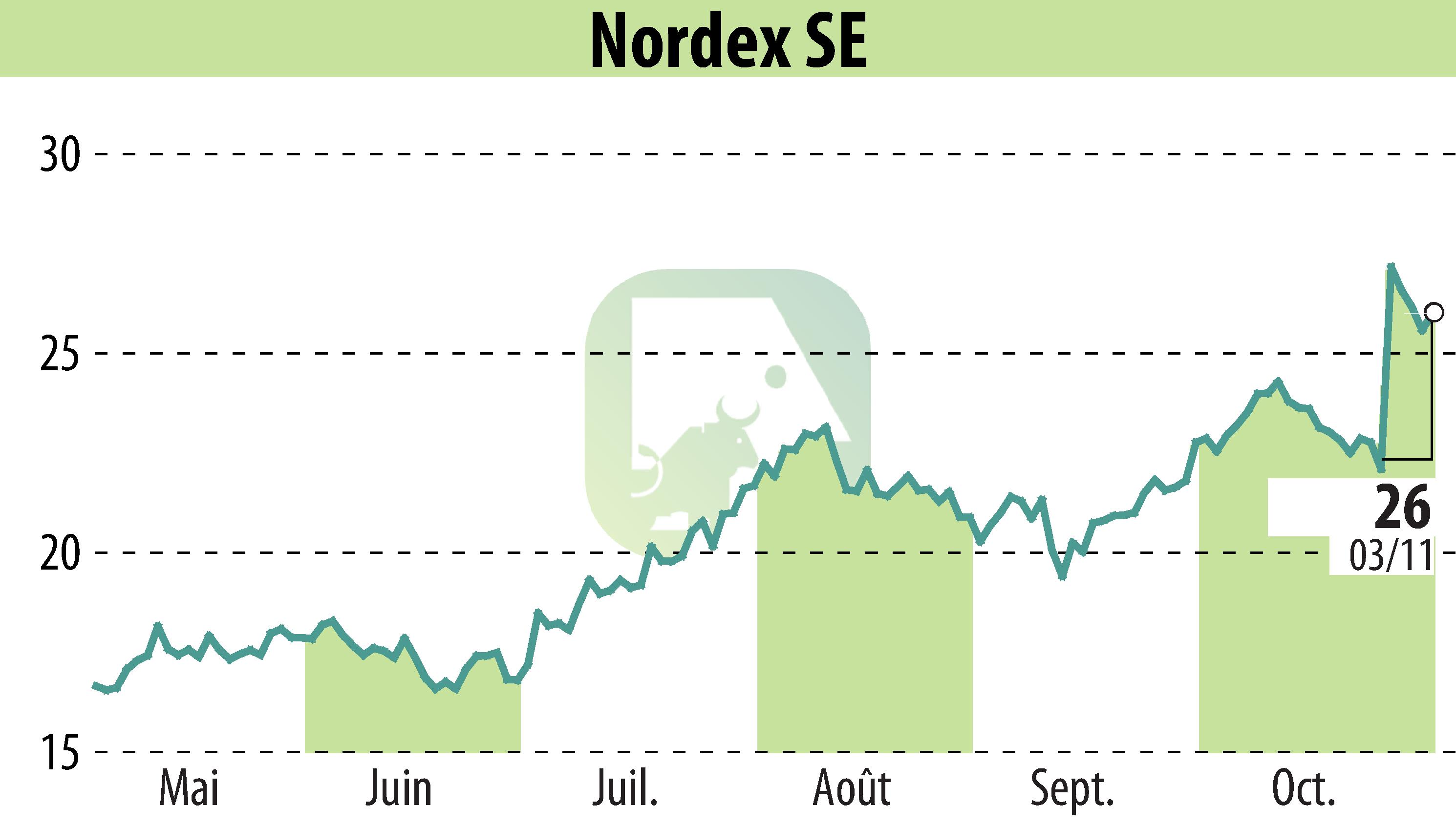 Graphique de l'évolution du cours de l'action Nordex SE (EBR:NDX1).