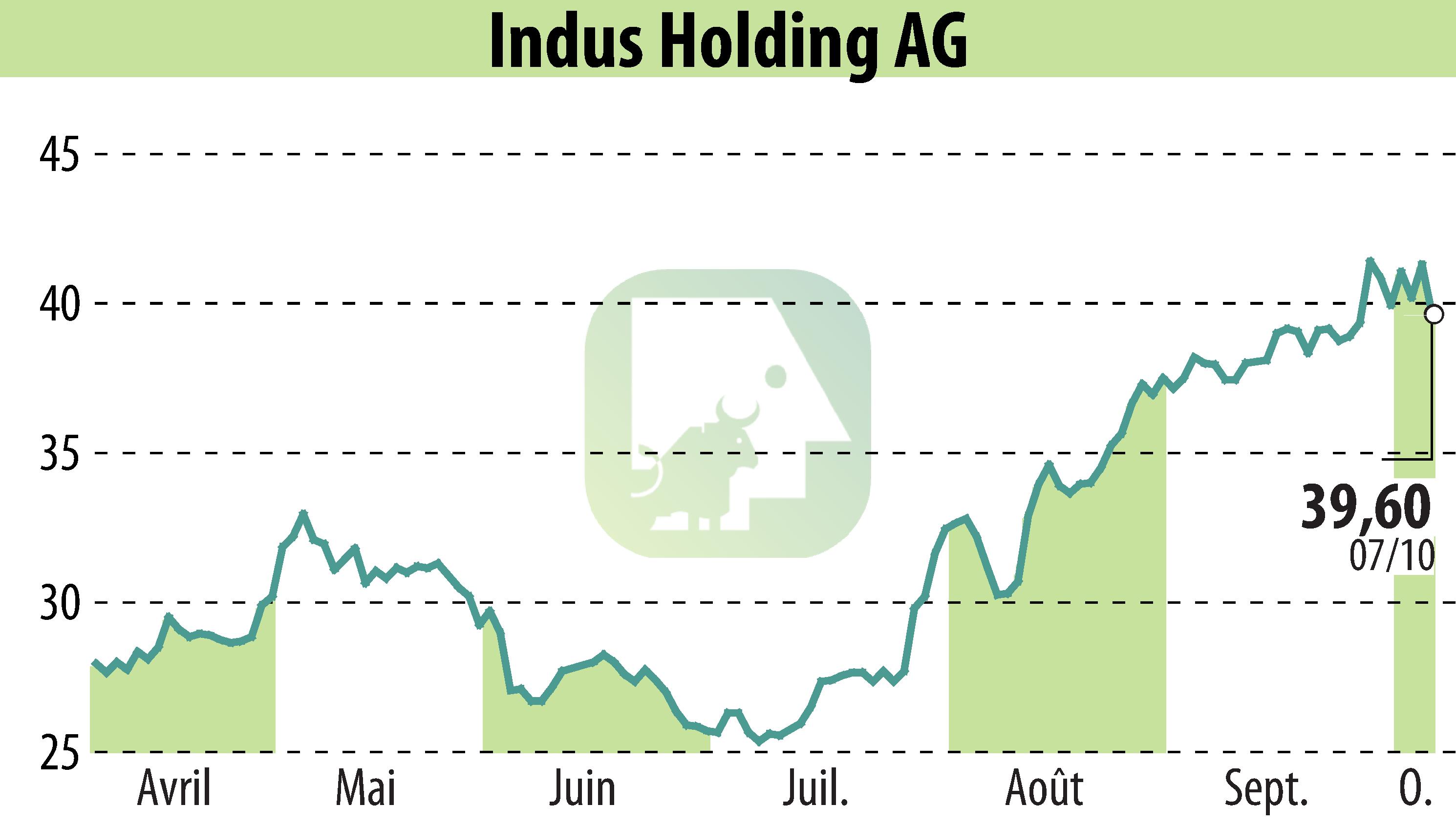 Stock price chart of INDUS Holding AG (EBR:INH) showing fluctuations.
