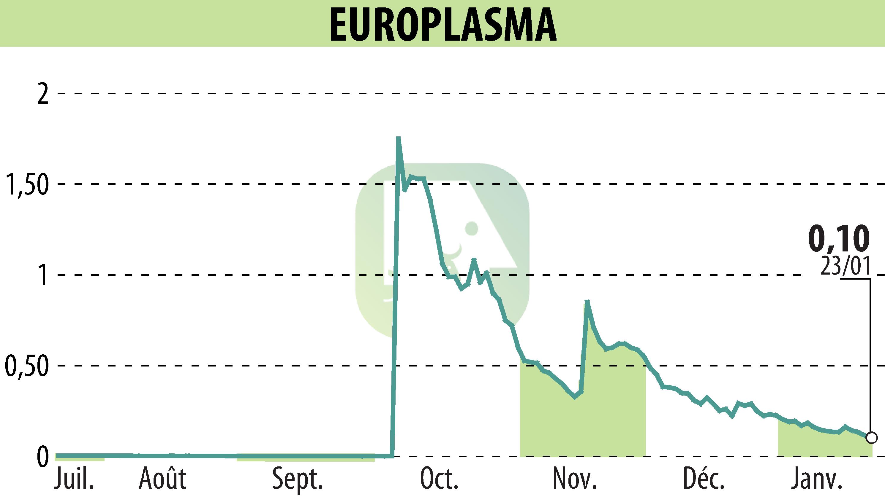 Graphique de l'évolution du cours de l'action EUROPLASMA (EPA:ALEUP).