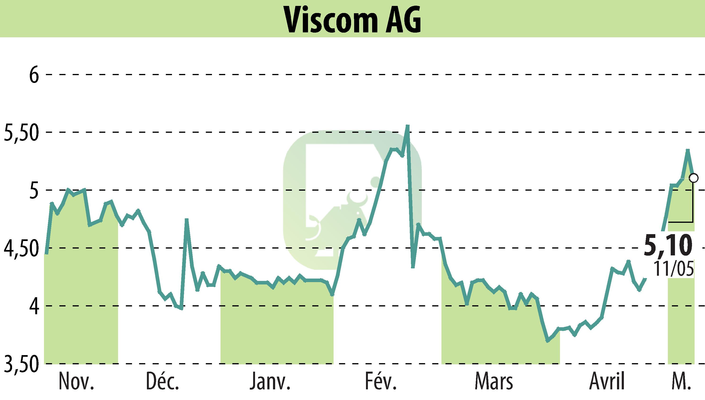 Stock price chart of Viscom AG (EBR:V6C) showing fluctuations.