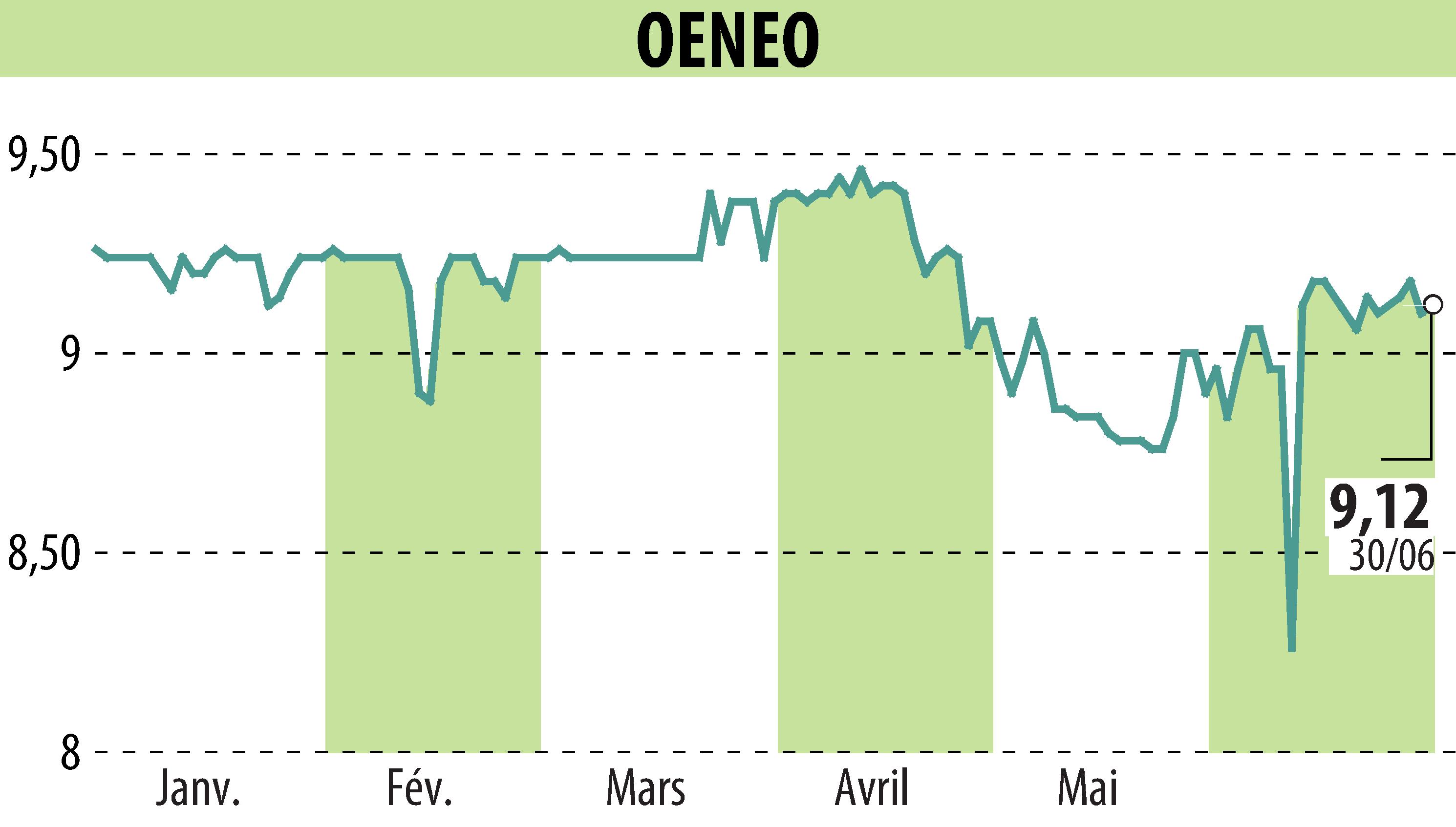 Graphique de l'évolution du cours de l'action OENEO (EPA:SBT).
