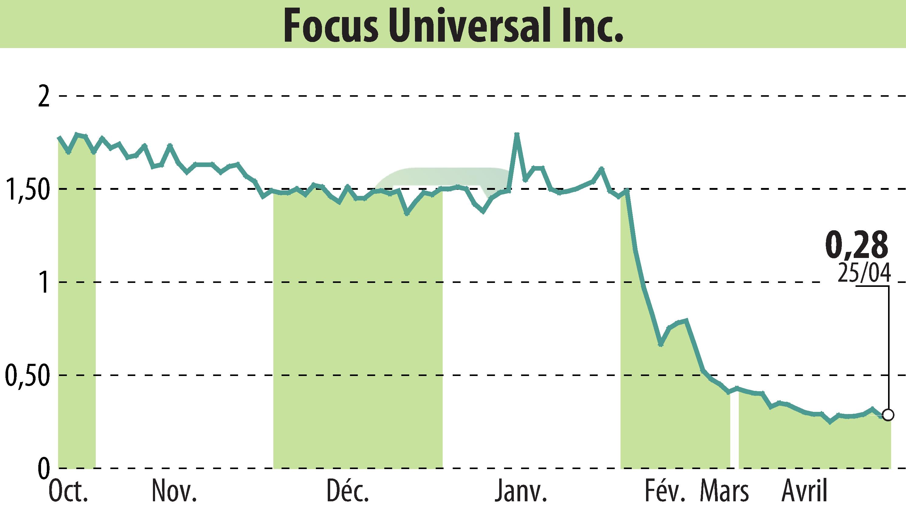 Stock price chart of Focus Universal Inc. (EBR:FCUV) showing fluctuations.