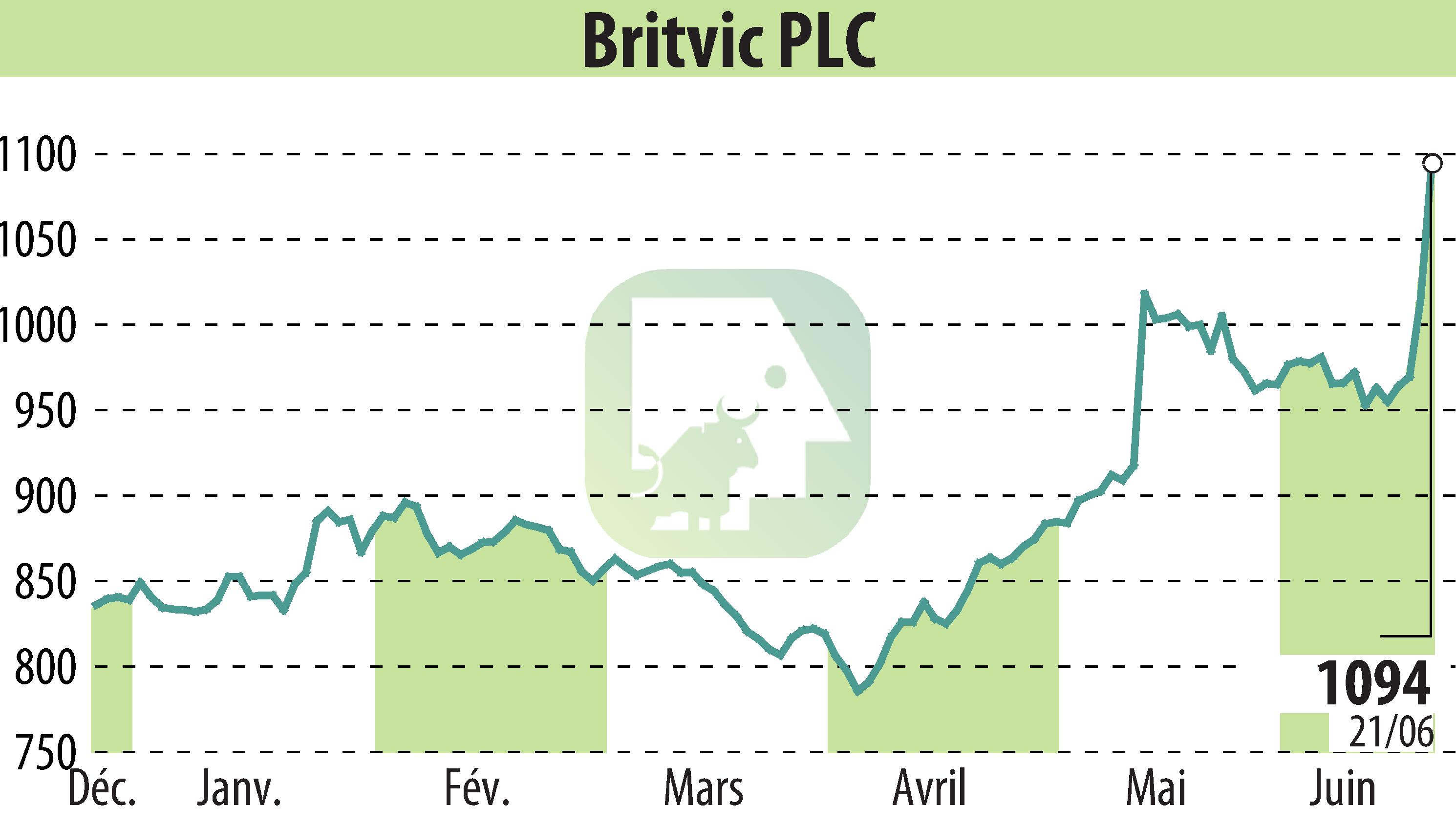 Stock price chart of Britvic Plc  (EBR:BVIC) showing fluctuations.