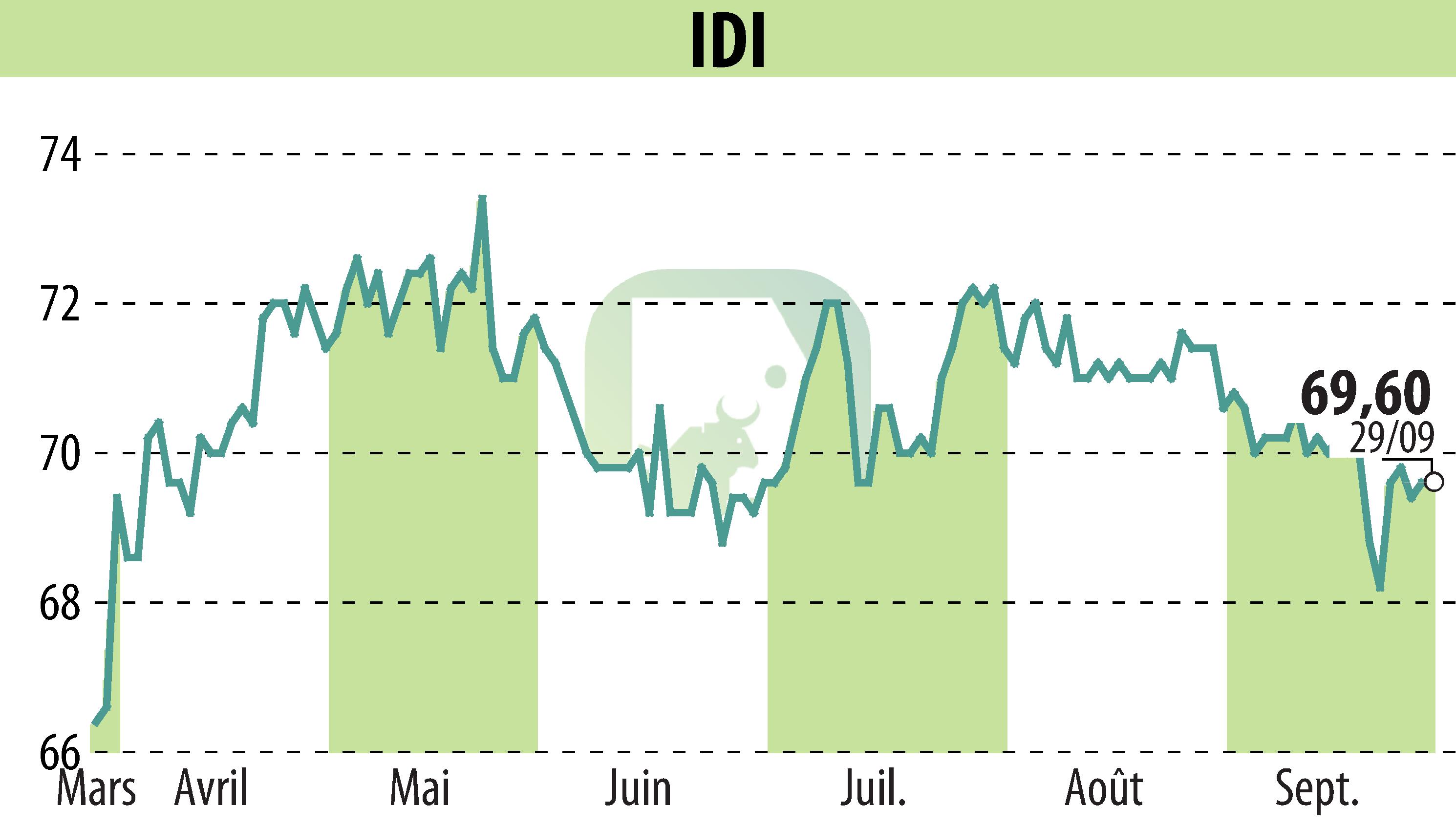 Stock price chart of IDI (EPA:IDIP) showing fluctuations.