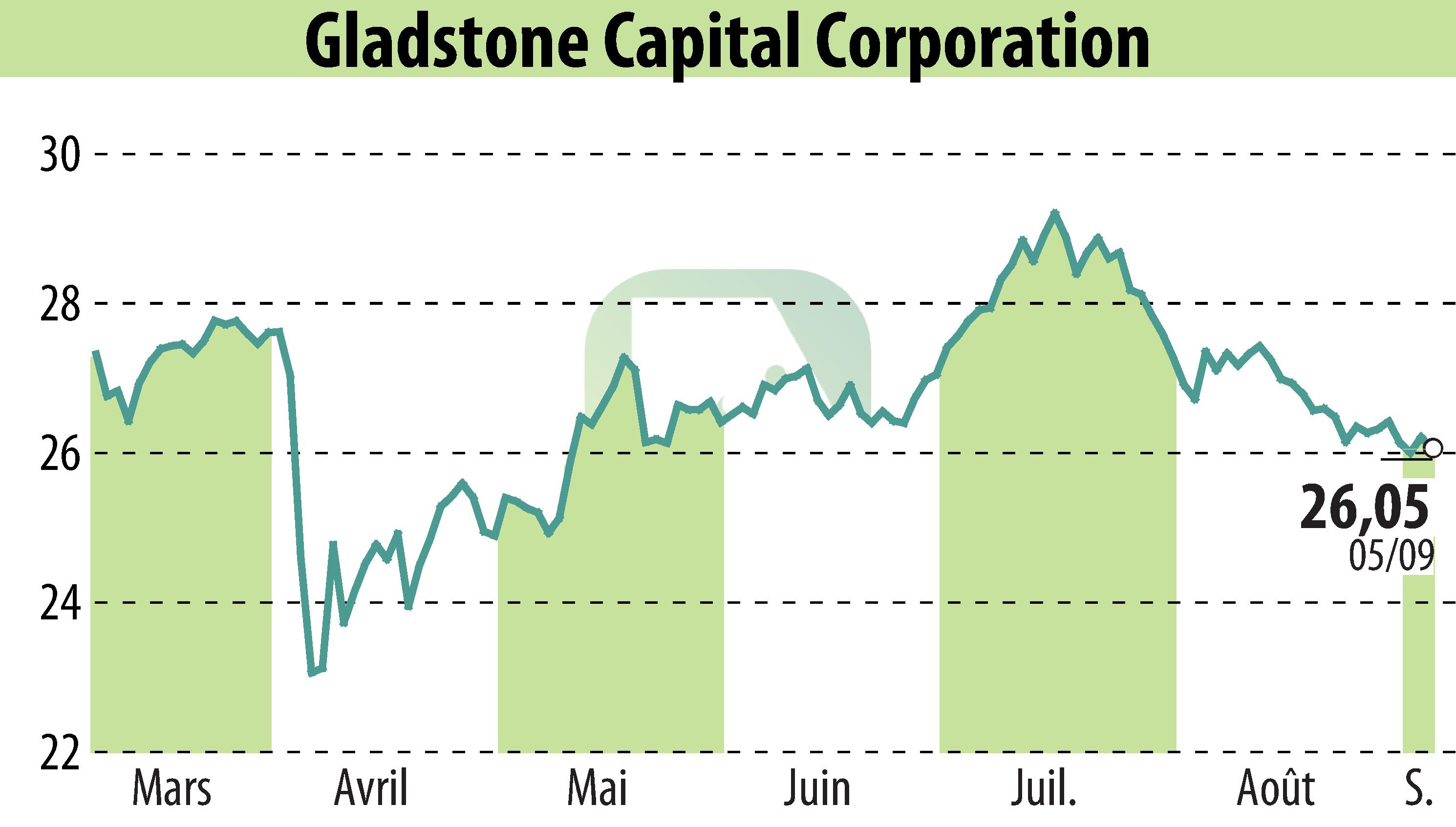 Graphique de l'évolution du cours de l'action Gladstone Capital Corporation (EBR:GLAD).