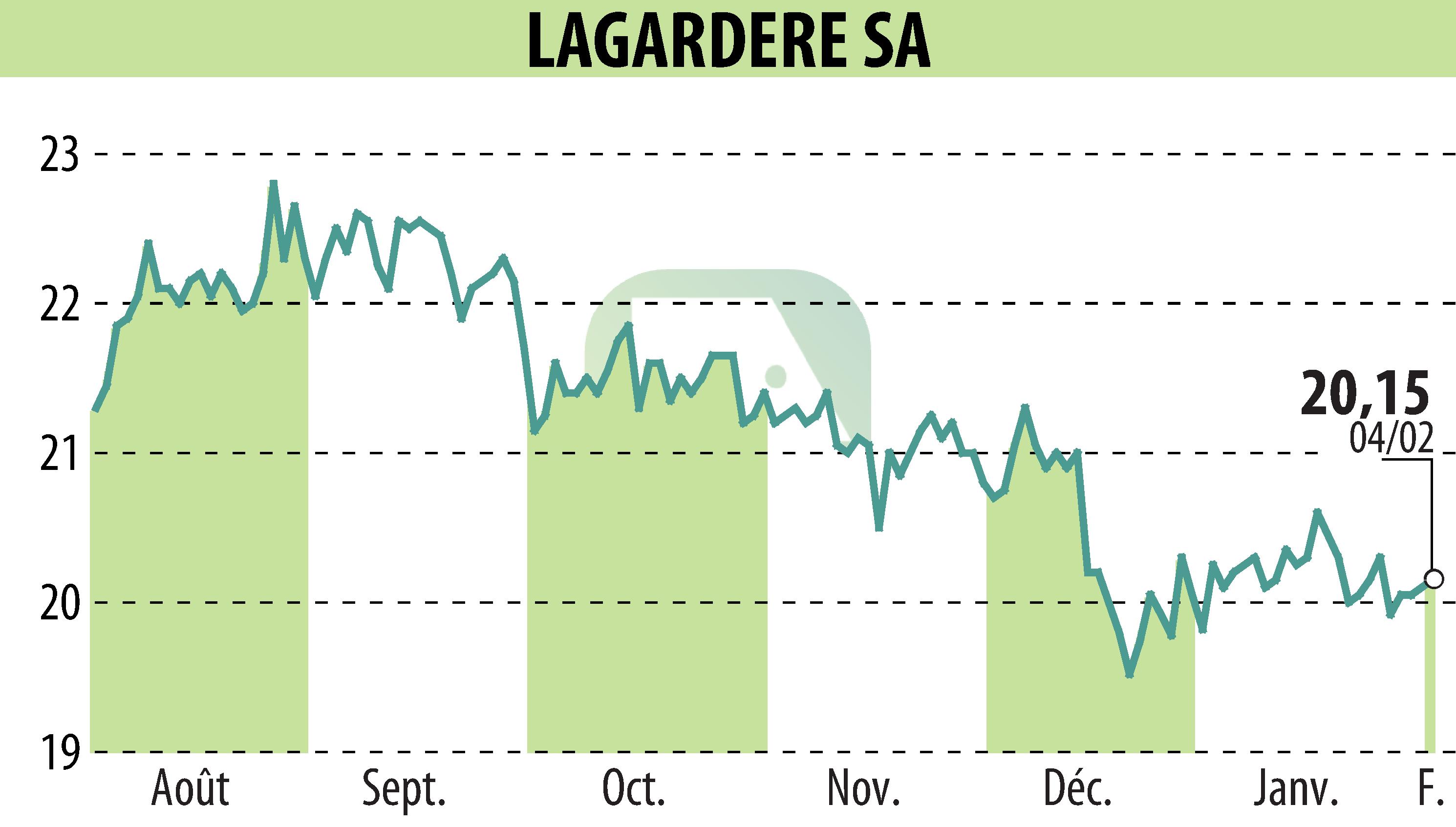 Stock price chart of LAGARDERE (EPA:MMB) showing fluctuations.