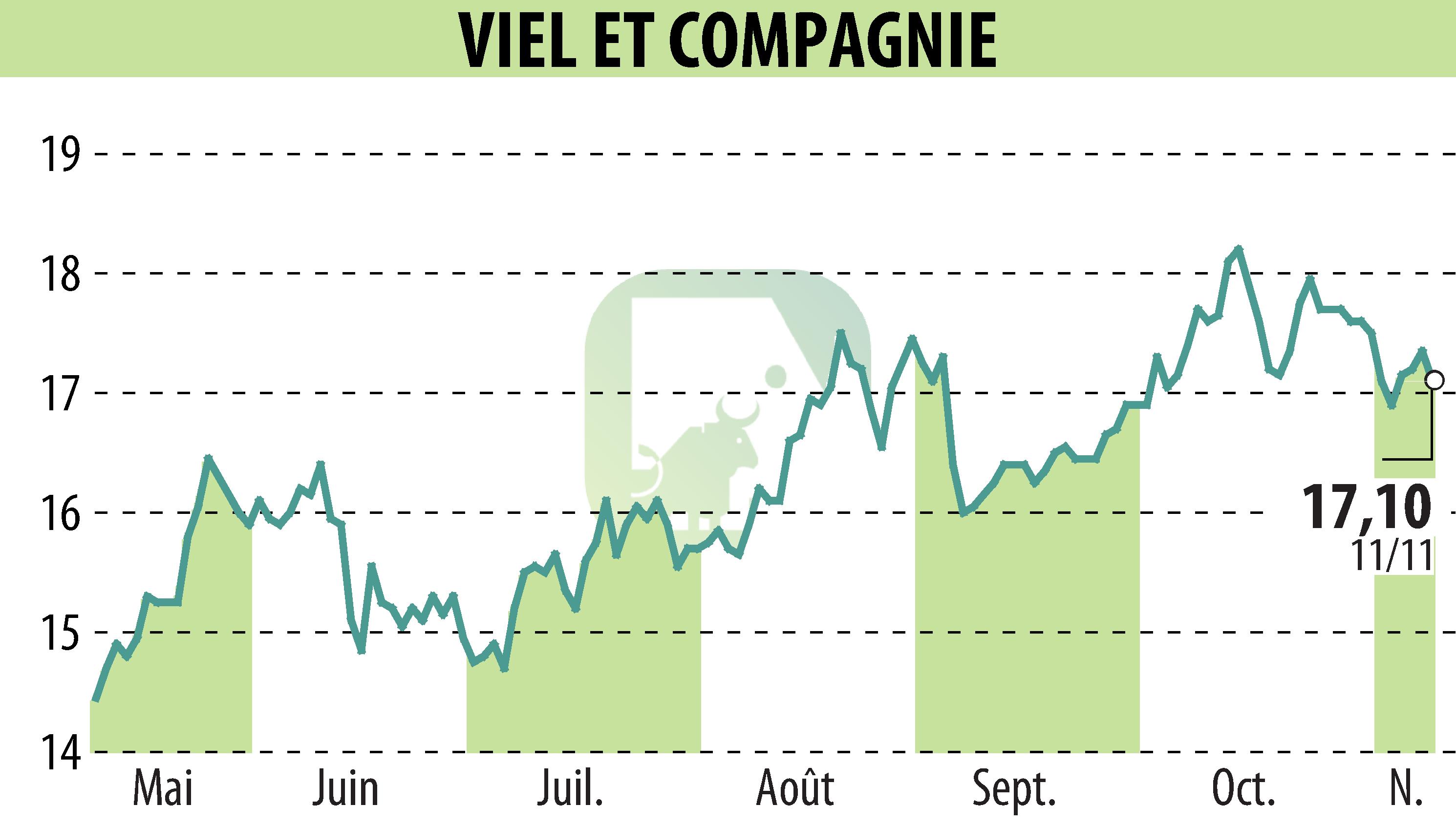 Stock price chart of VIEL & CIE (EPA:VIL) showing fluctuations.