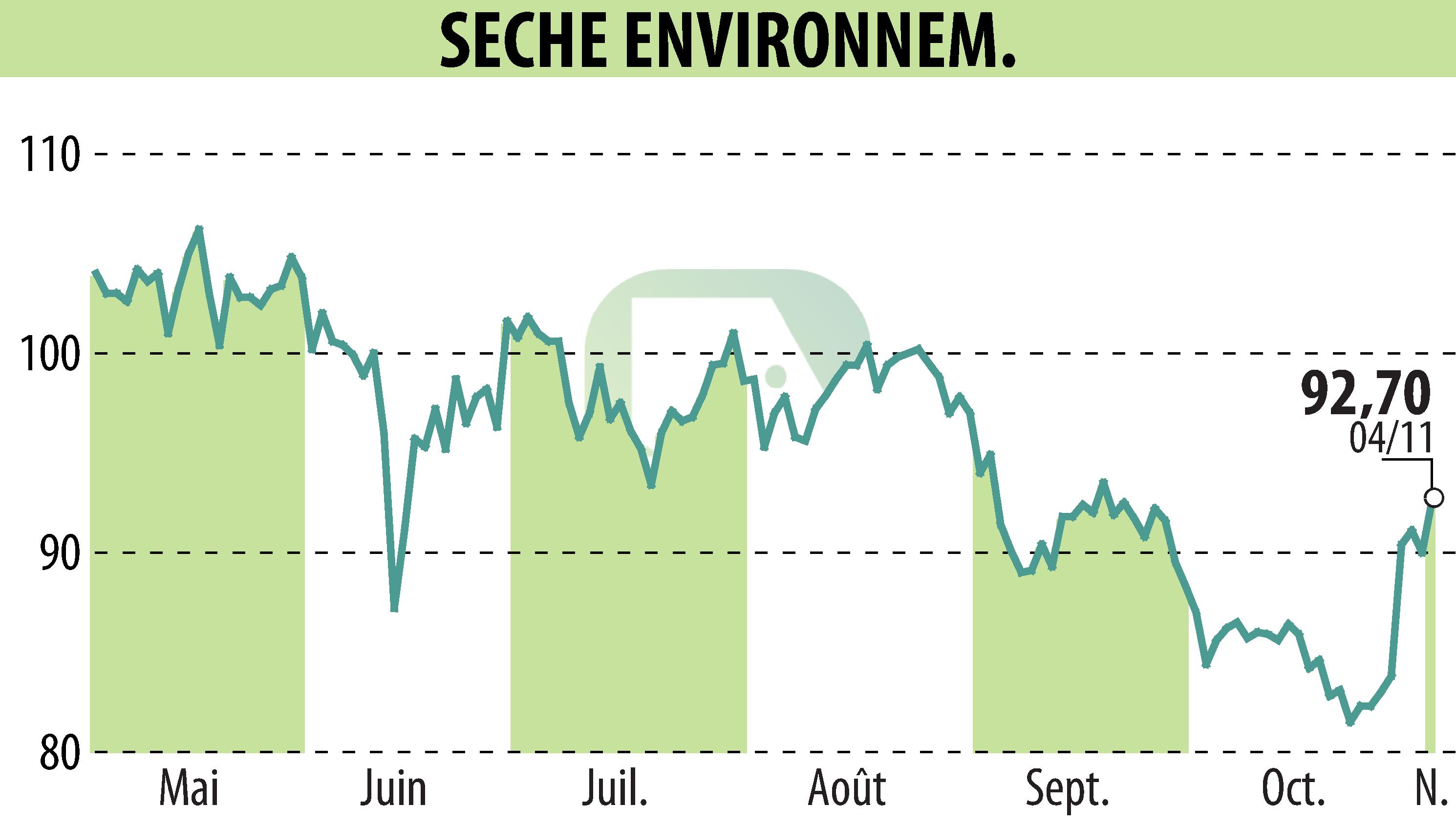 Graphique de l'évolution du cours de l'action SECHE ENVIRONNEMENT (EPA:SCHP).