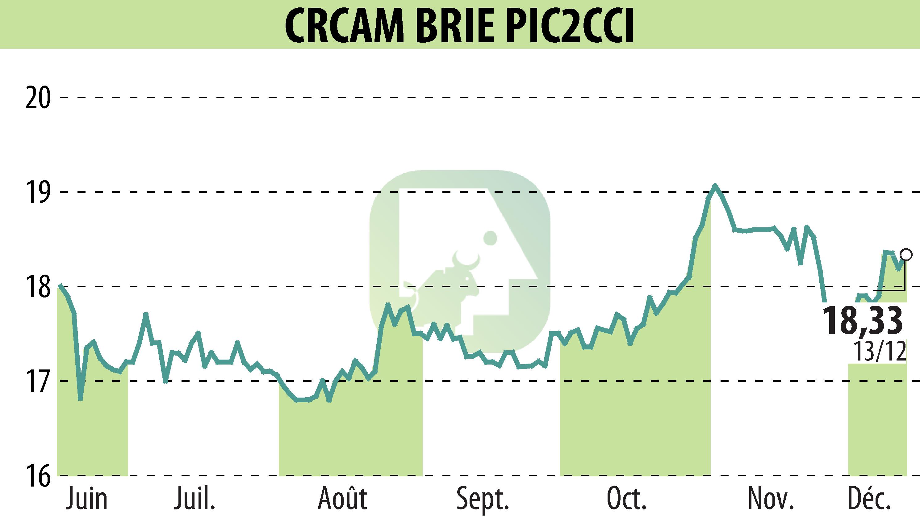 Stock price chart of Crédit Agricole Brie Picardie (EPA:CRBP2) showing fluctuations.