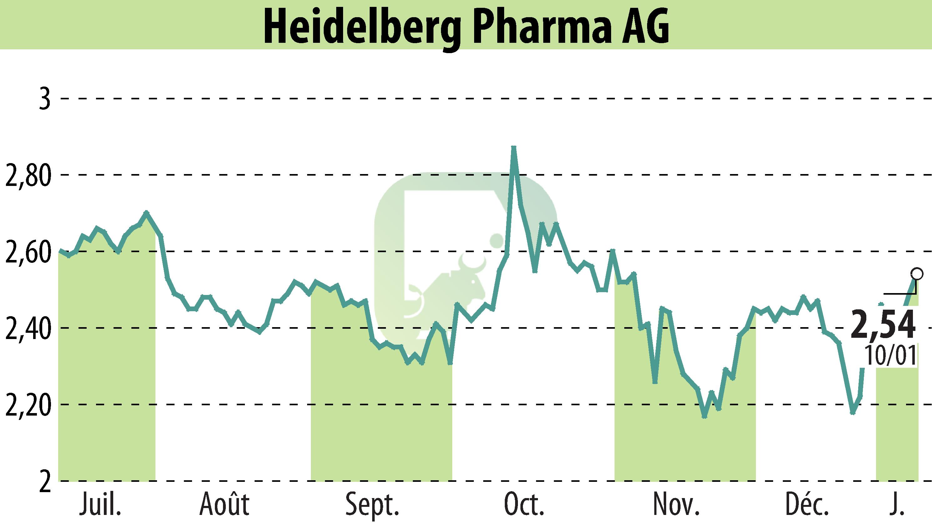 Graphique de l'évolution du cours de l'action Heidelberg Pharma AG (EBR:HPHA).