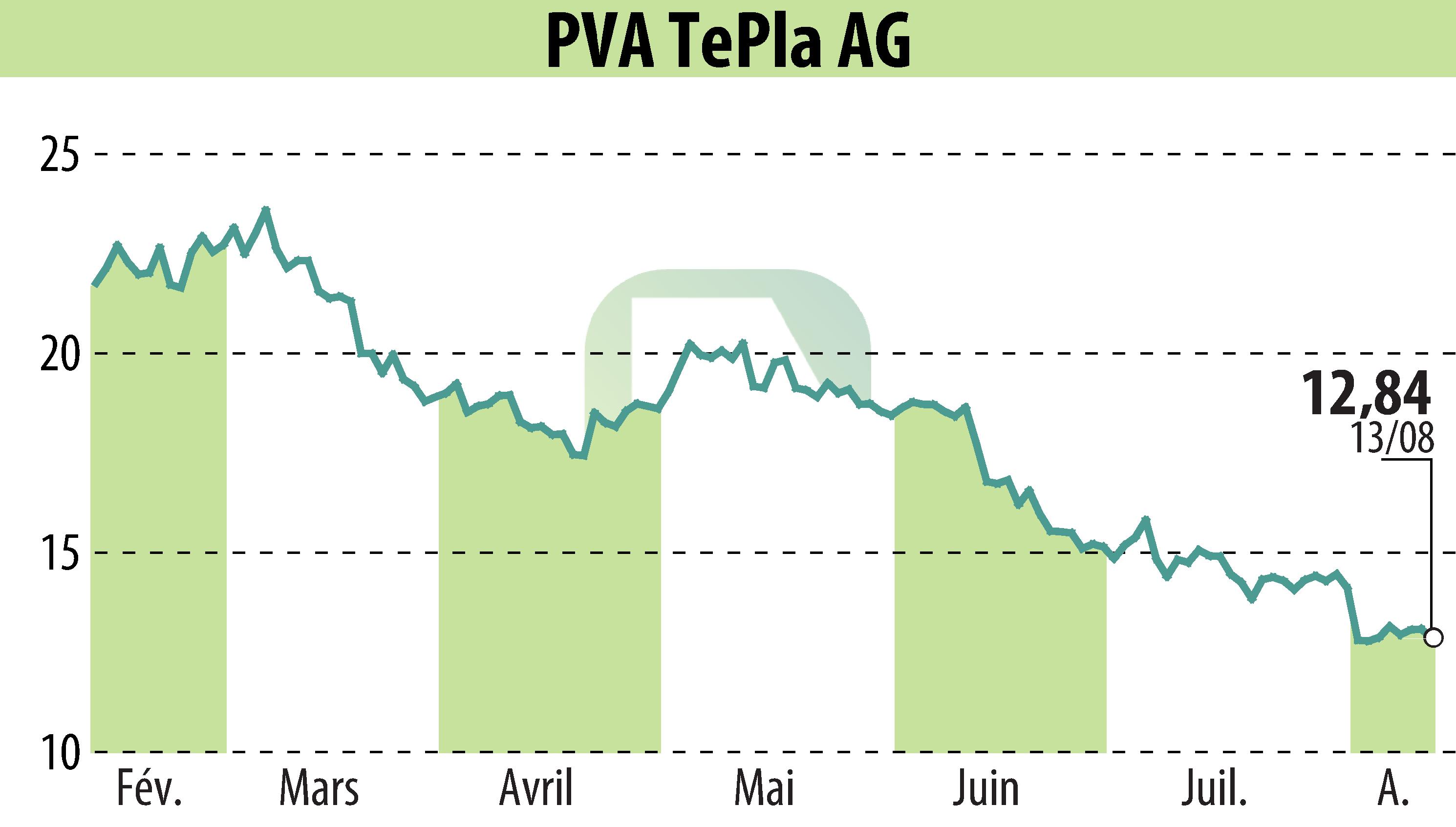 Stock price chart of PVA TePla AG (EBR:TPE) showing fluctuations.