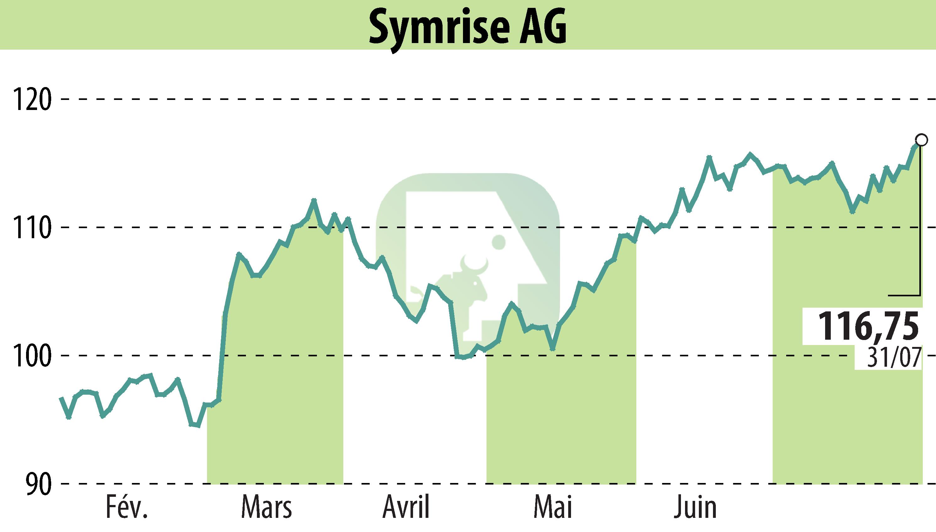 Graphique de l'évolution du cours de l'action Symrise AG (EBR:SY1).