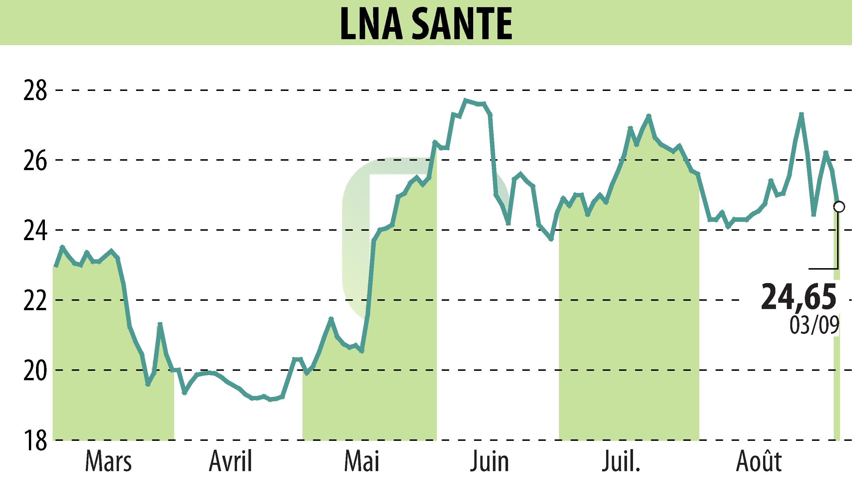 Graphique de l'évolution du cours de l'action LNA SANTE (EPA:LNA).