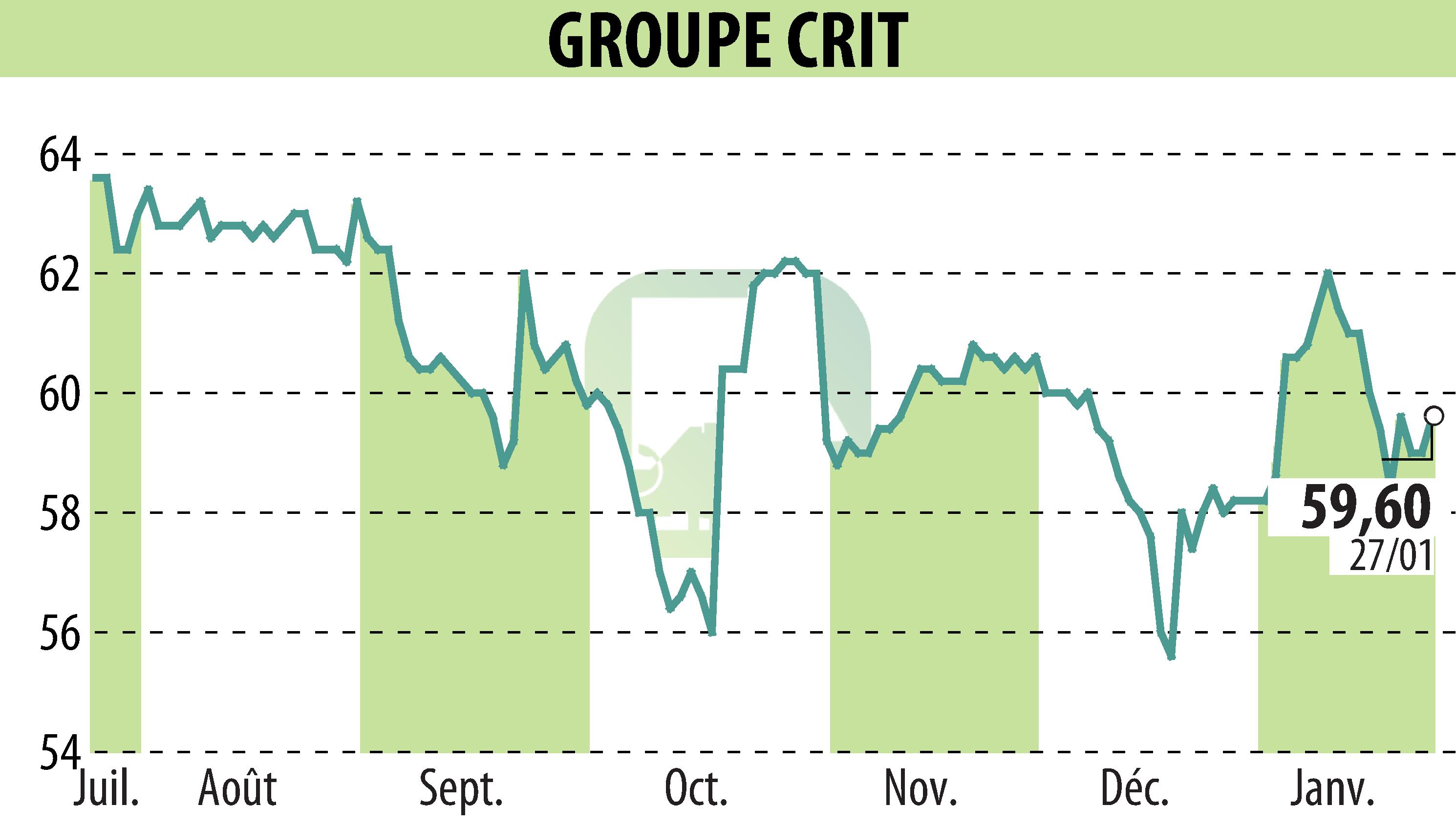 Graphique de l'évolution du cours de l'action GROUPE CRIT (EPA:CEN).