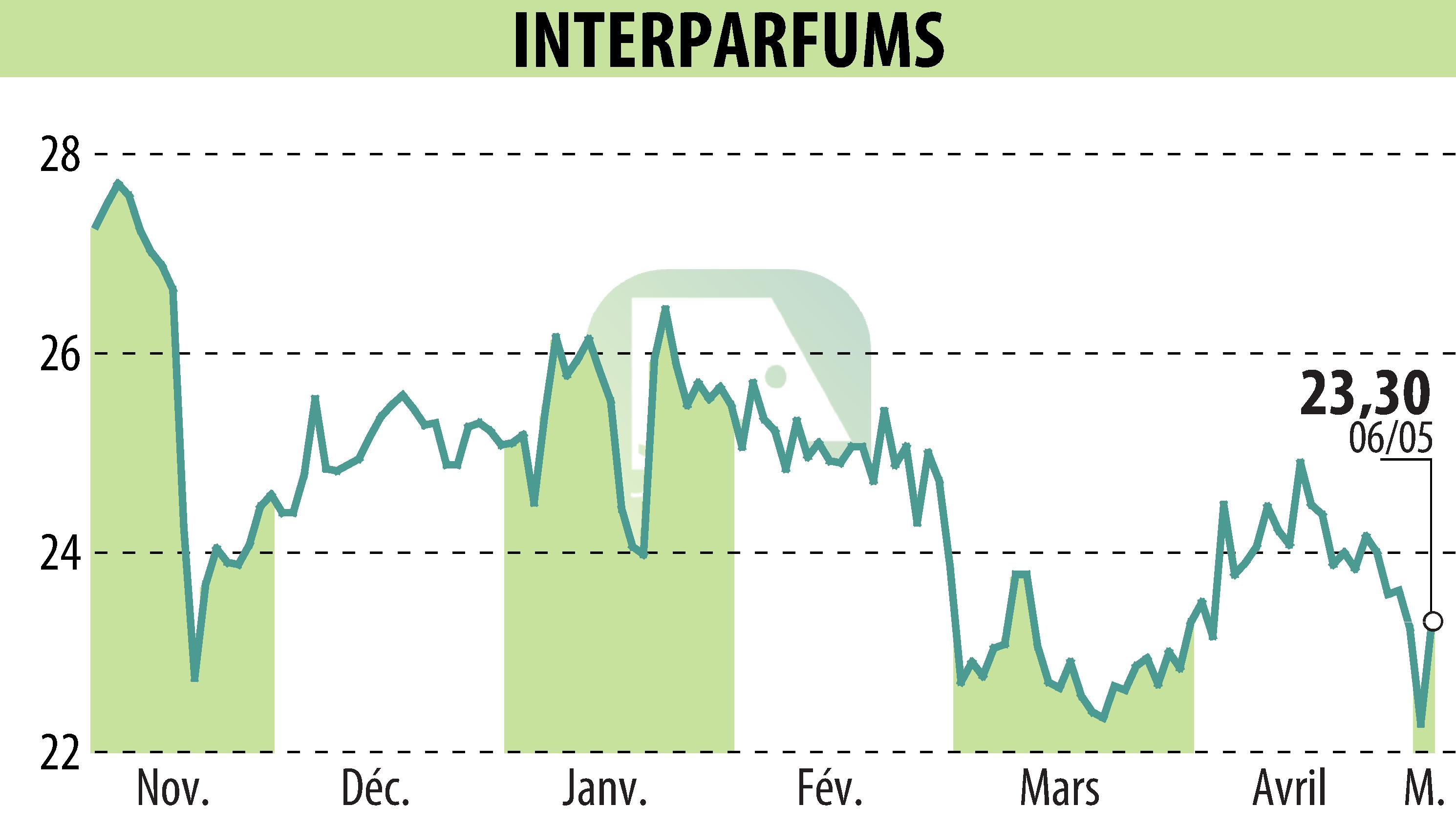 Stock price chart of INTER PARFUMS (EPA:ITP) showing fluctuations.