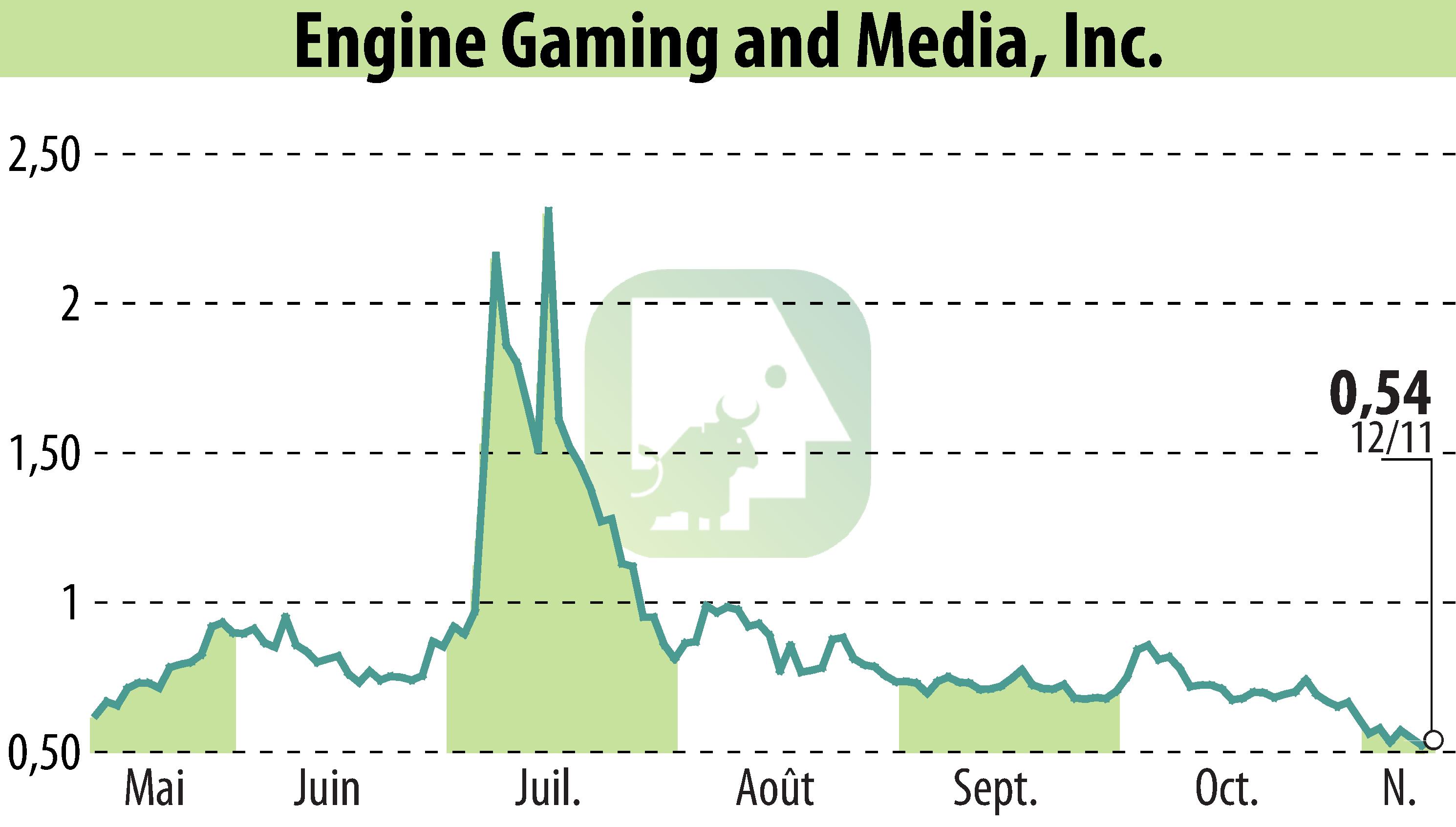 Stock price chart of GameSquare Holdings, Inc. (EBR:GAME) showing fluctuations.
