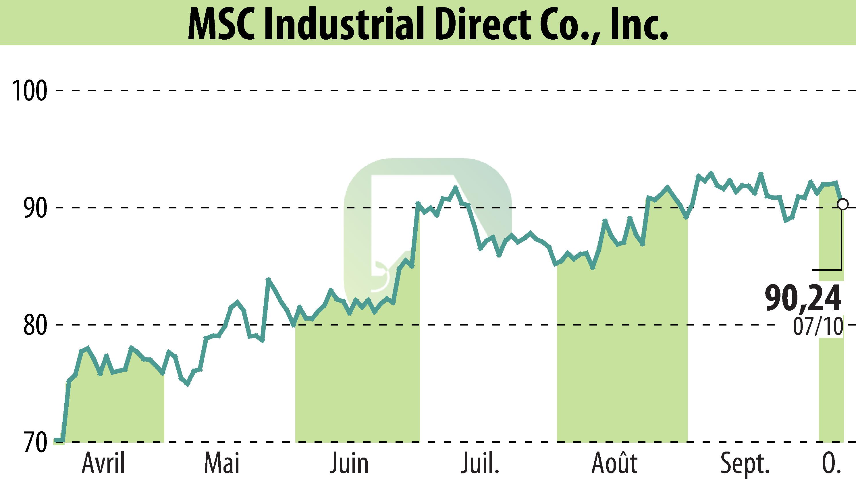 Stock price chart of MSC Industrial Direct Co. (EBR:MSM) showing fluctuations.