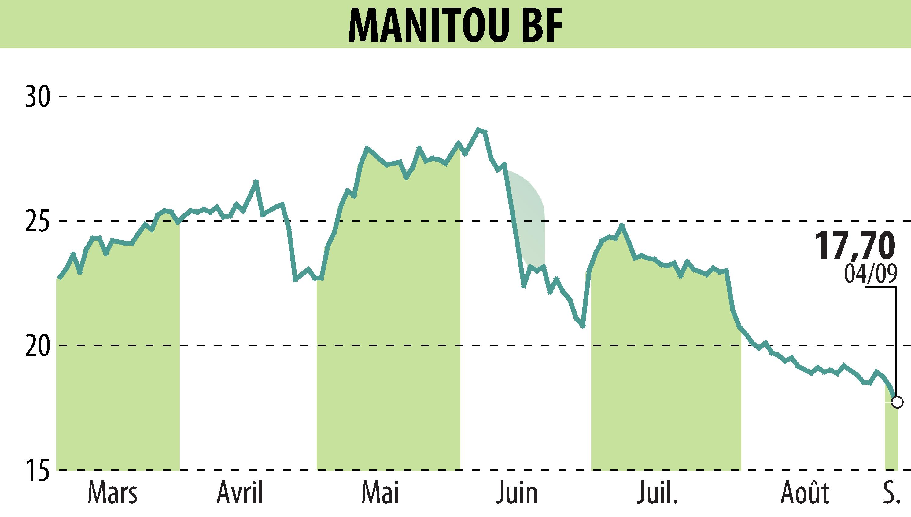 Graphique de l'évolution du cours de l'action MANITOU (EPA:MTU).