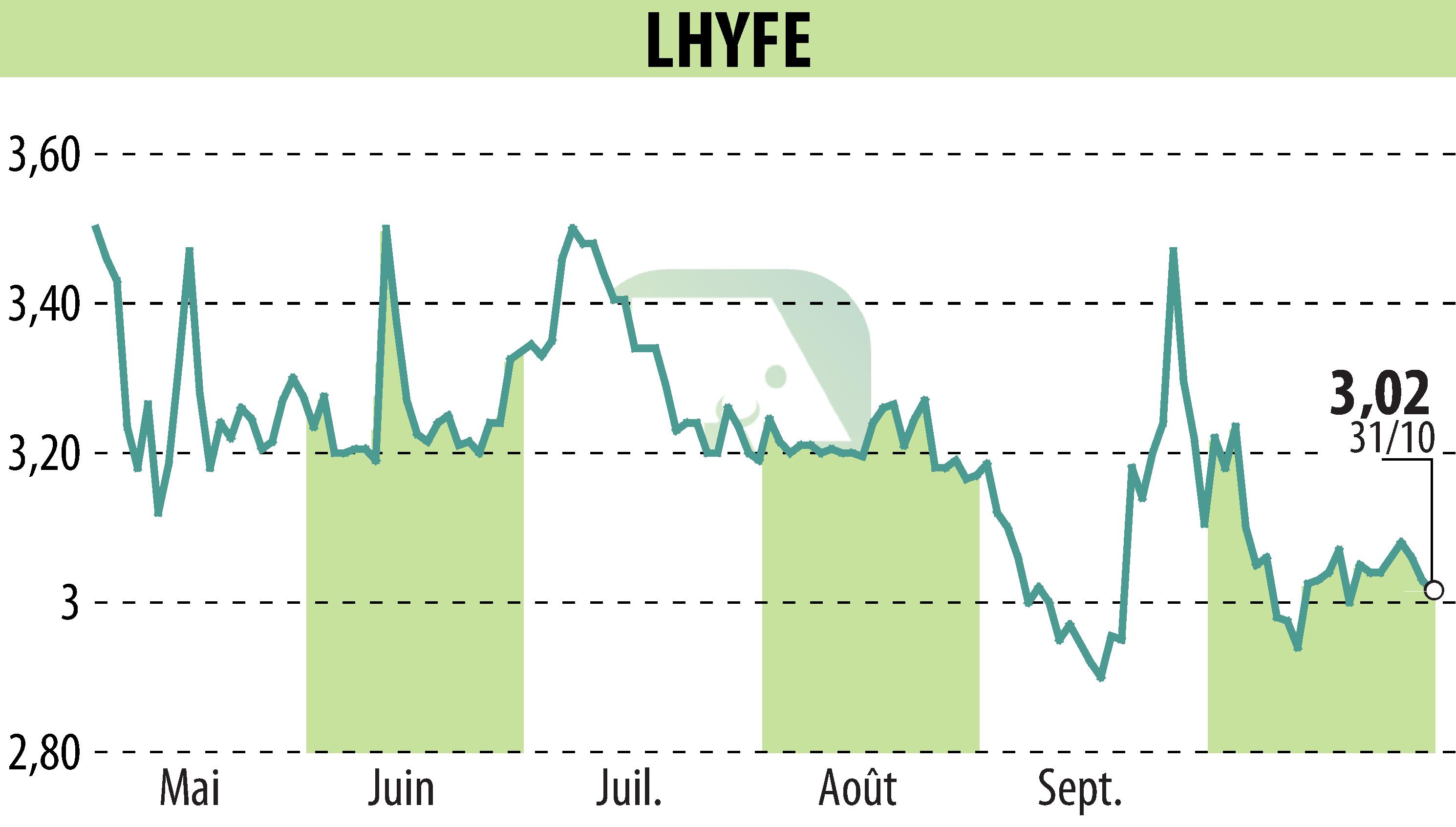 Stock price chart of LHYFE (EPA:LHYFE) showing fluctuations.