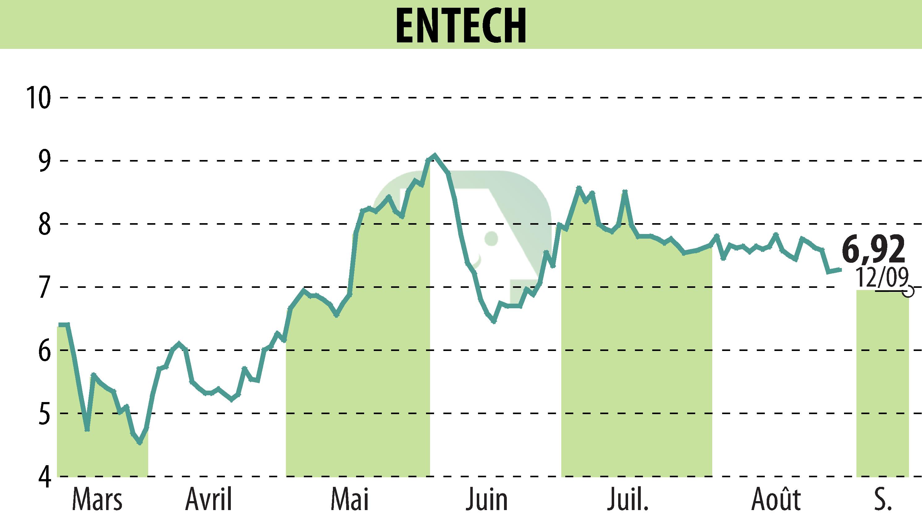 Stock price chart of ENTECH (EPA:ALESE) showing fluctuations.