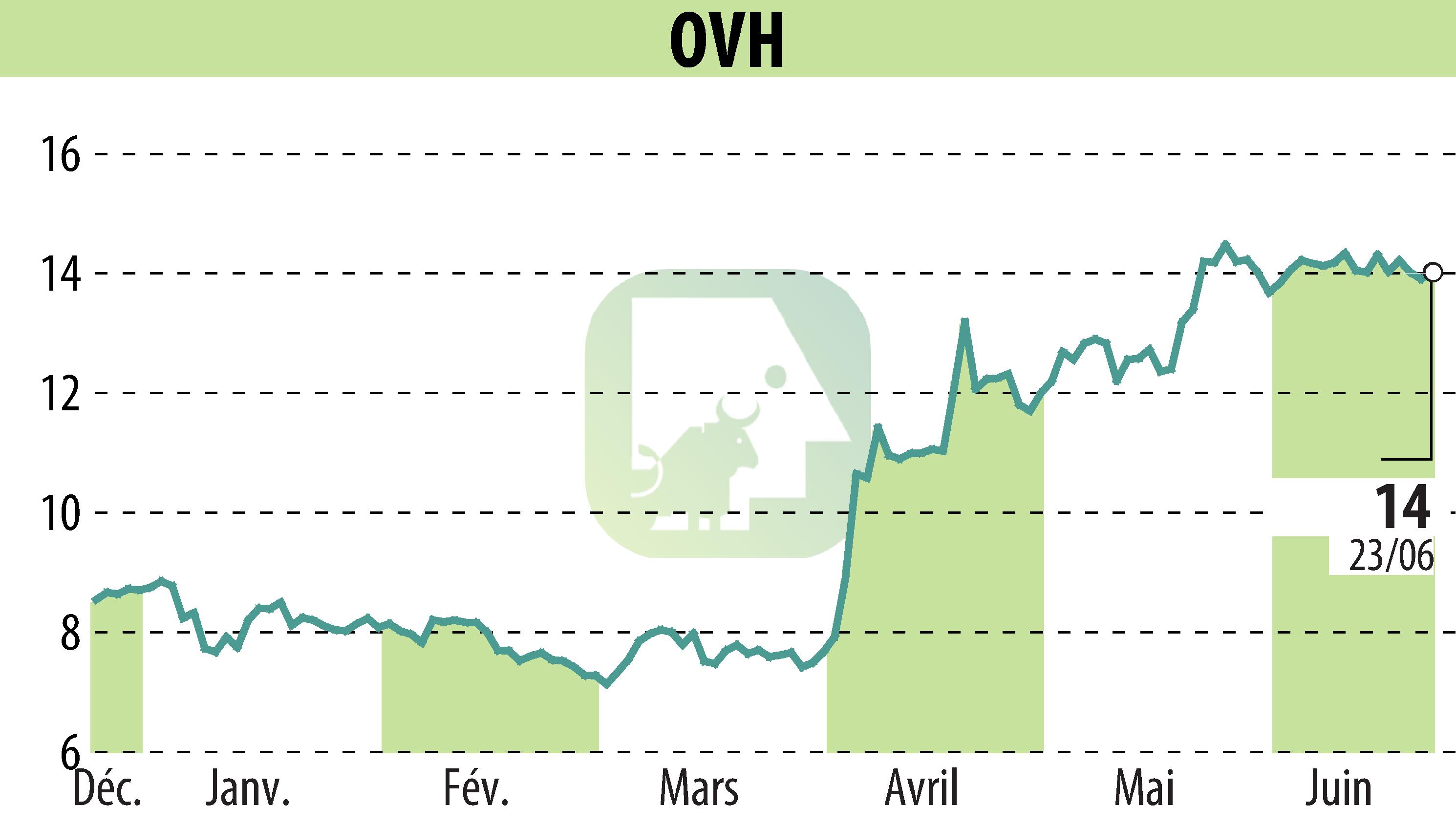 Stock price chart of OVH (EPA:OVH) showing fluctuations.