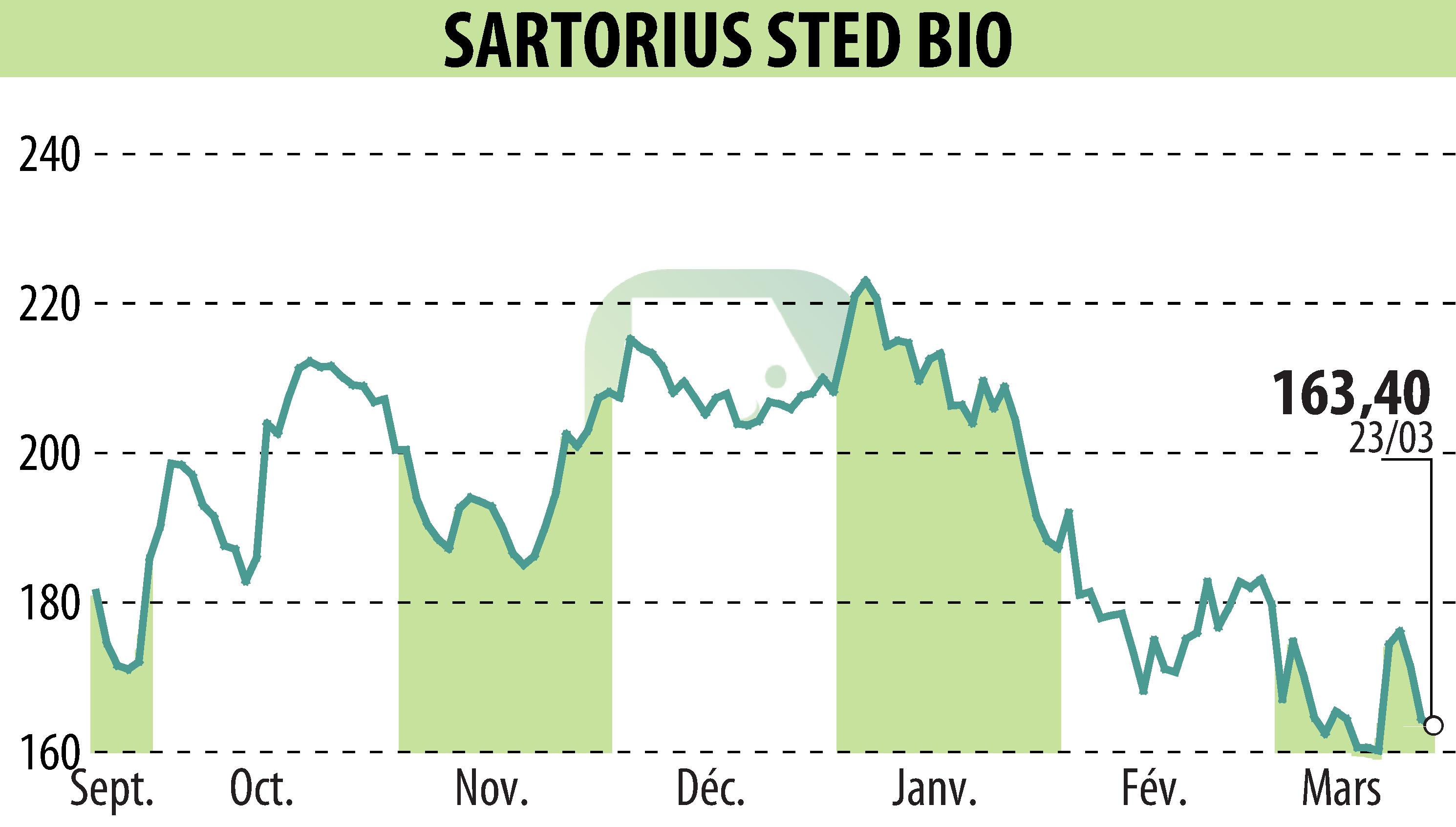 Stock price chart of SARTORIUS STED BIO (EPA:DIM) showing fluctuations.
