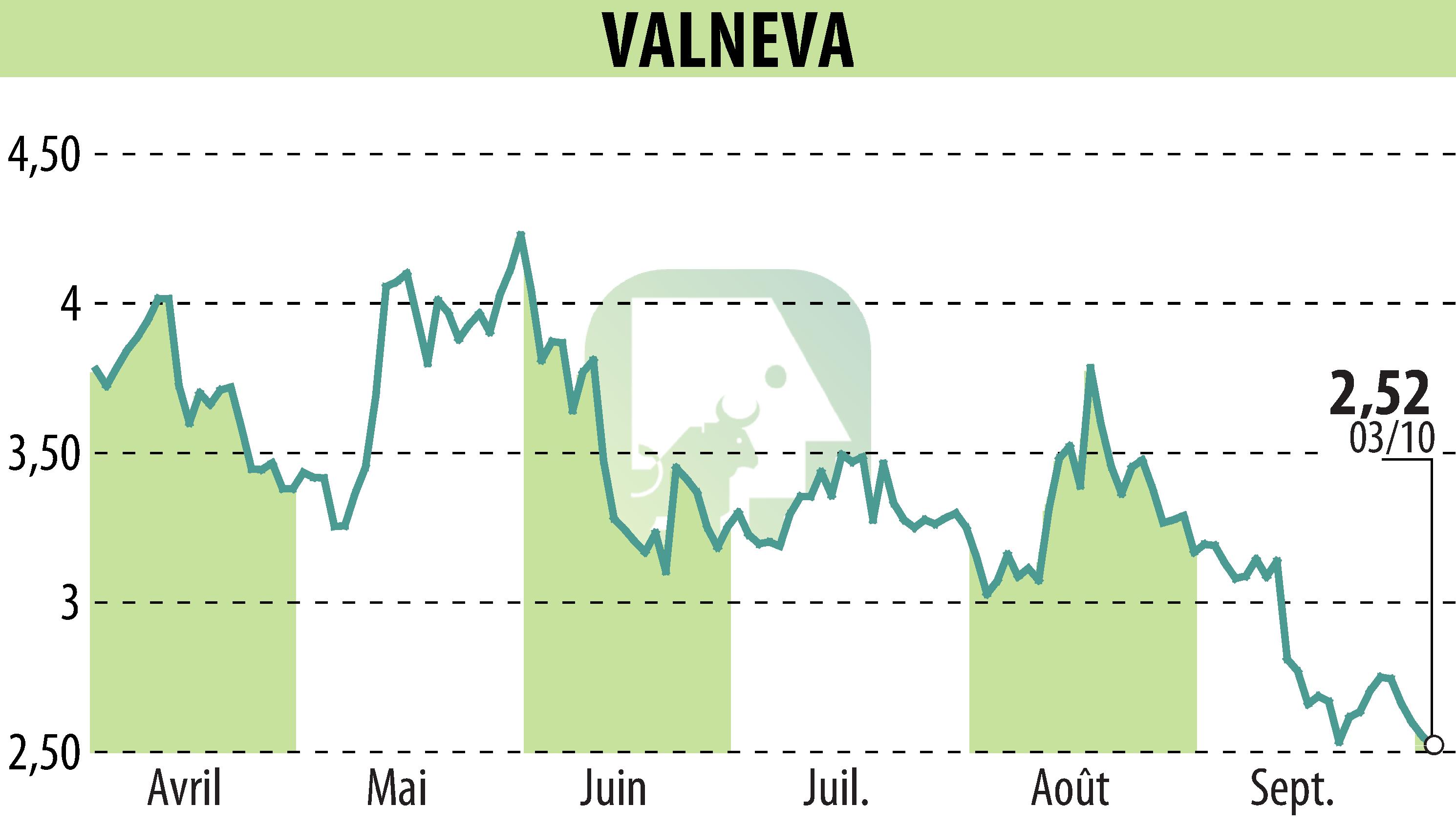 Stock price chart of VALNEVA (EPA:VLA) showing fluctuations.