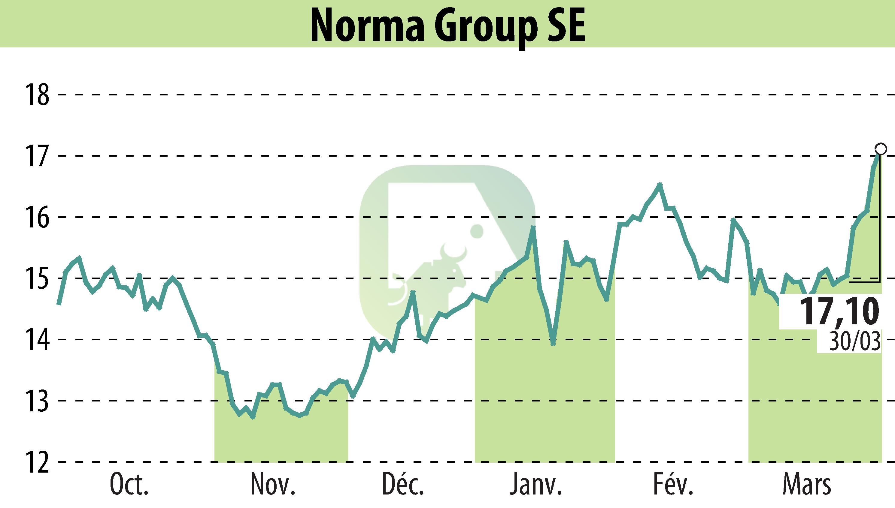 Graphique de l'évolution du cours de l'action NORMA Group AG (EBR:NOEJ).