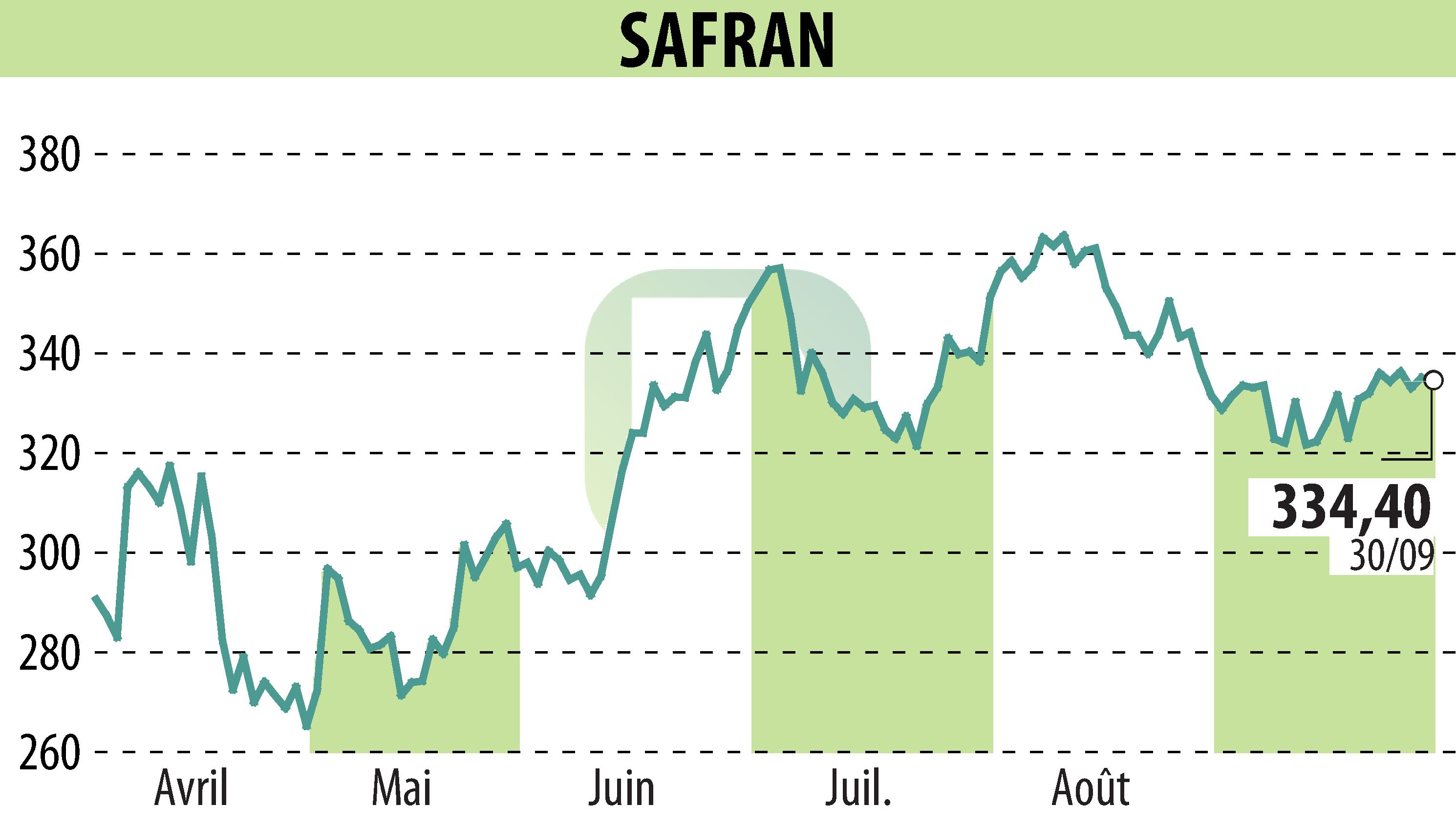 Graphique de l'évolution du cours de l'action SAFRAN (EPA:SAF).