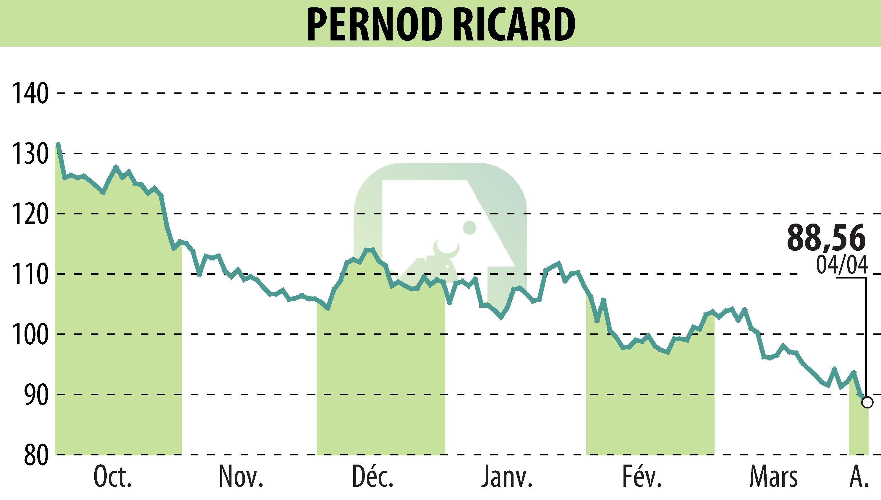 Graphique de l'évolution du cours de l'action PERNOD RICARD (EPA:RI).