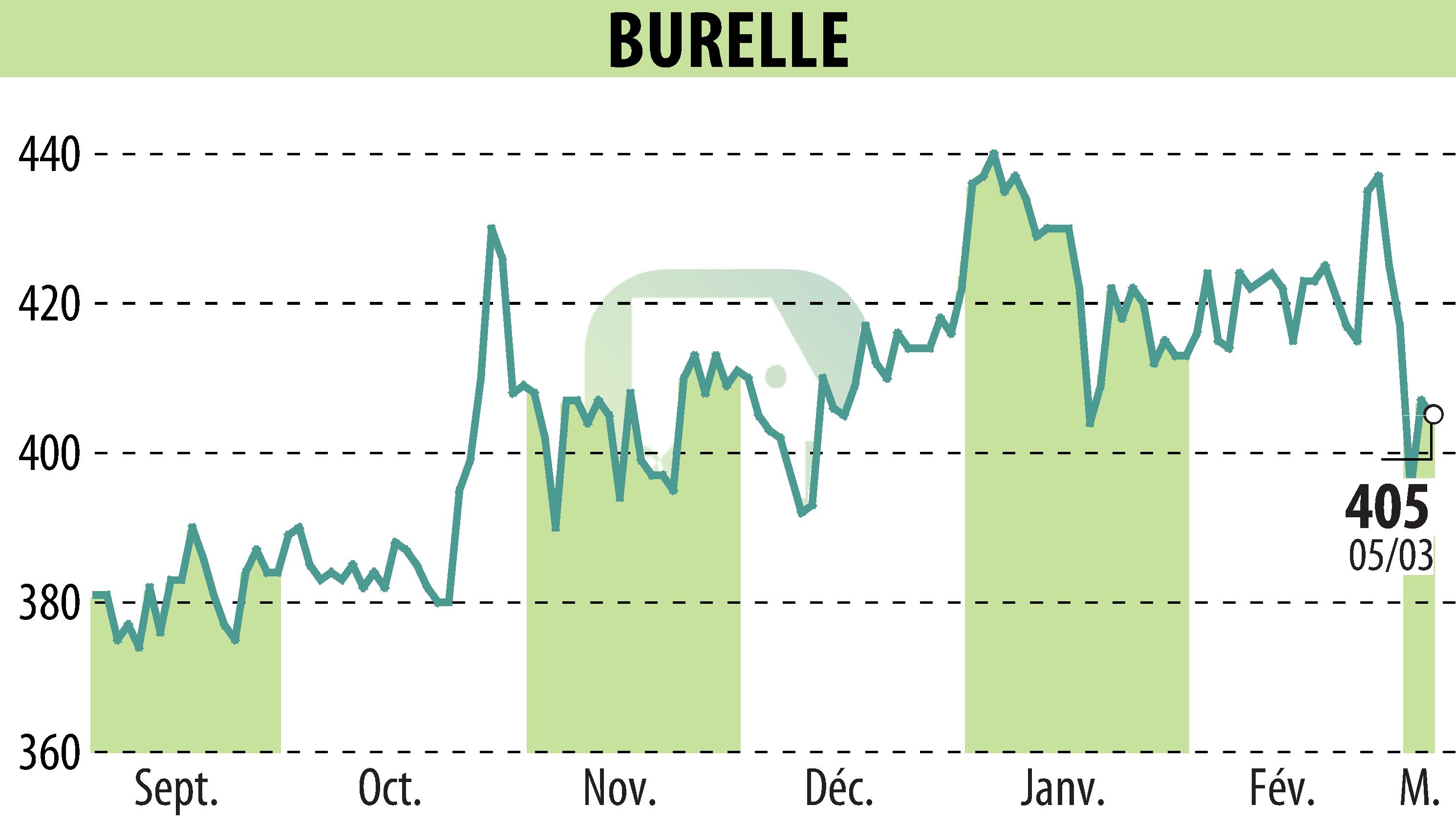 Stock price chart of BURELLE (EPA:BUR) showing fluctuations.
